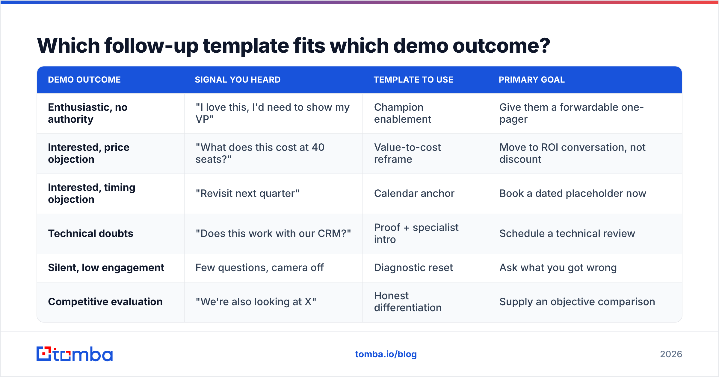 Diagram: Which follow-up template fits which demo outcome