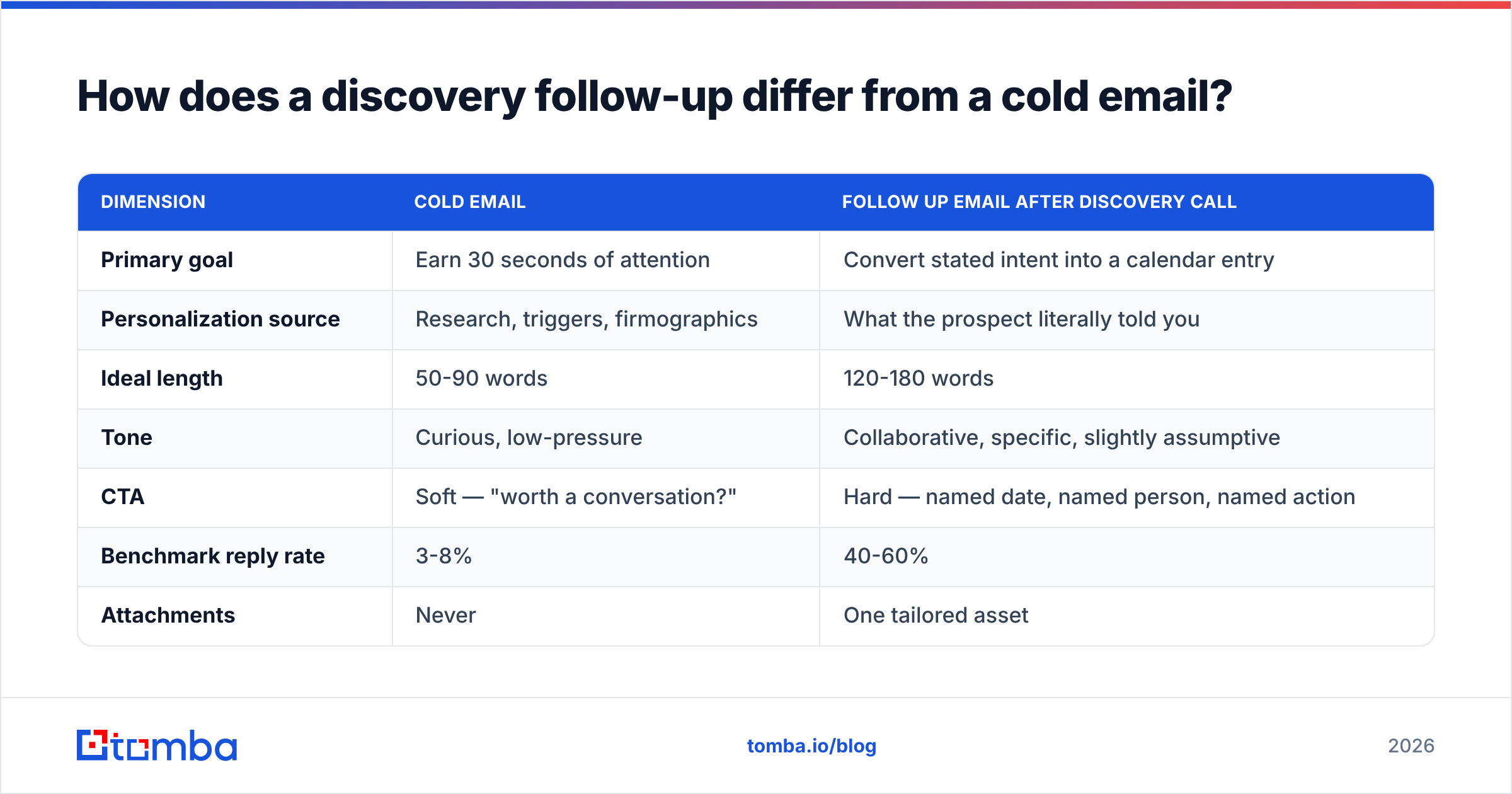 Diagram: How does a discovery follow-up differ from a cold email