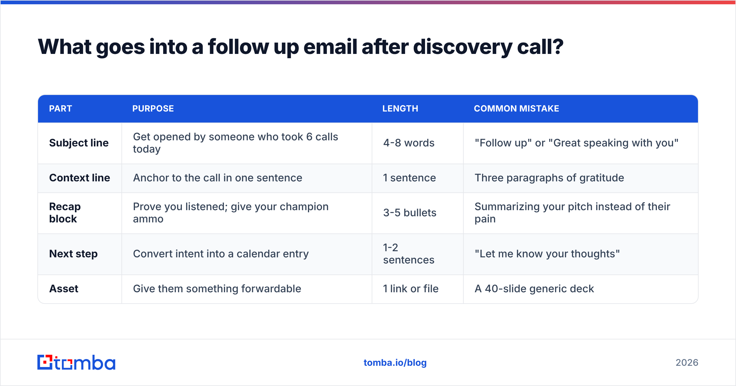 Diagram: What goes into a follow up email after discovery call