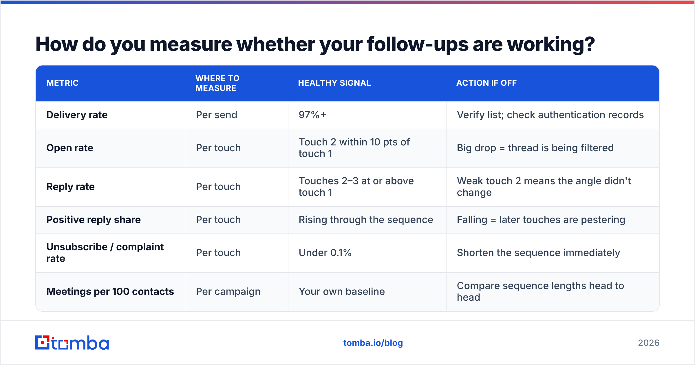 Diagram: How do you measure whether your follow-ups are working