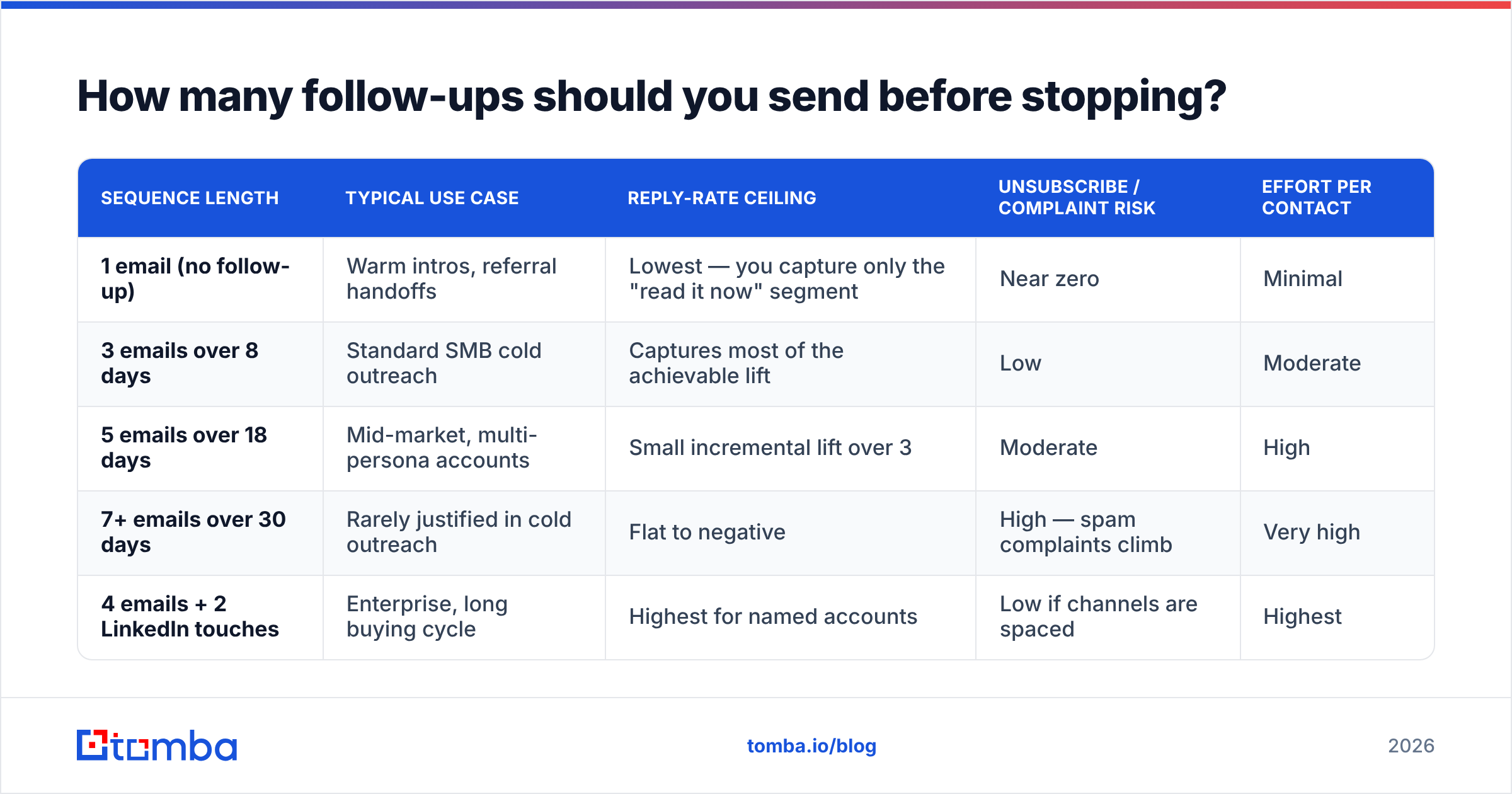 Diagram: How many follow-ups should you send before stopping