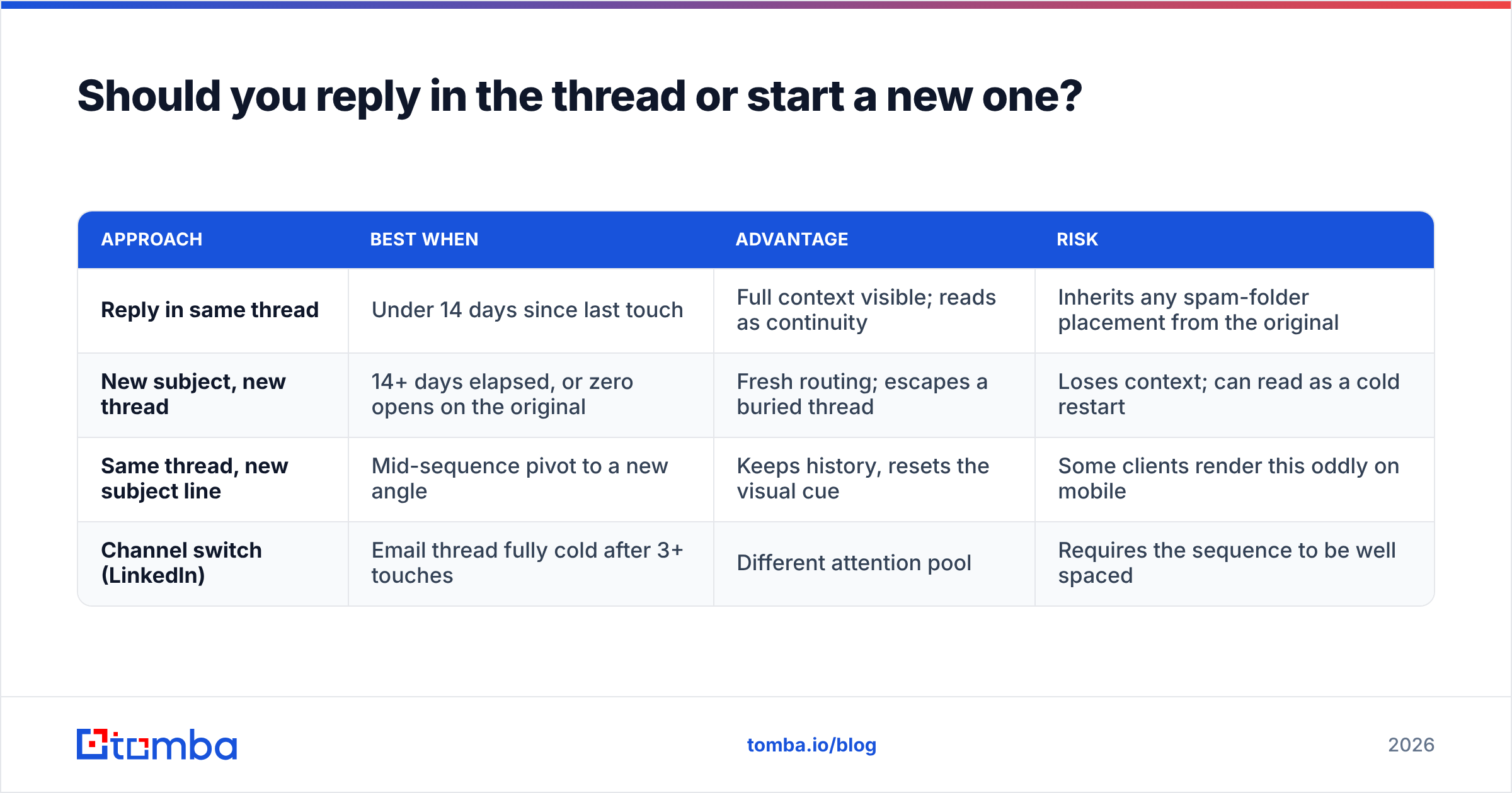 Diagram: Should you reply in the thread or start a new one