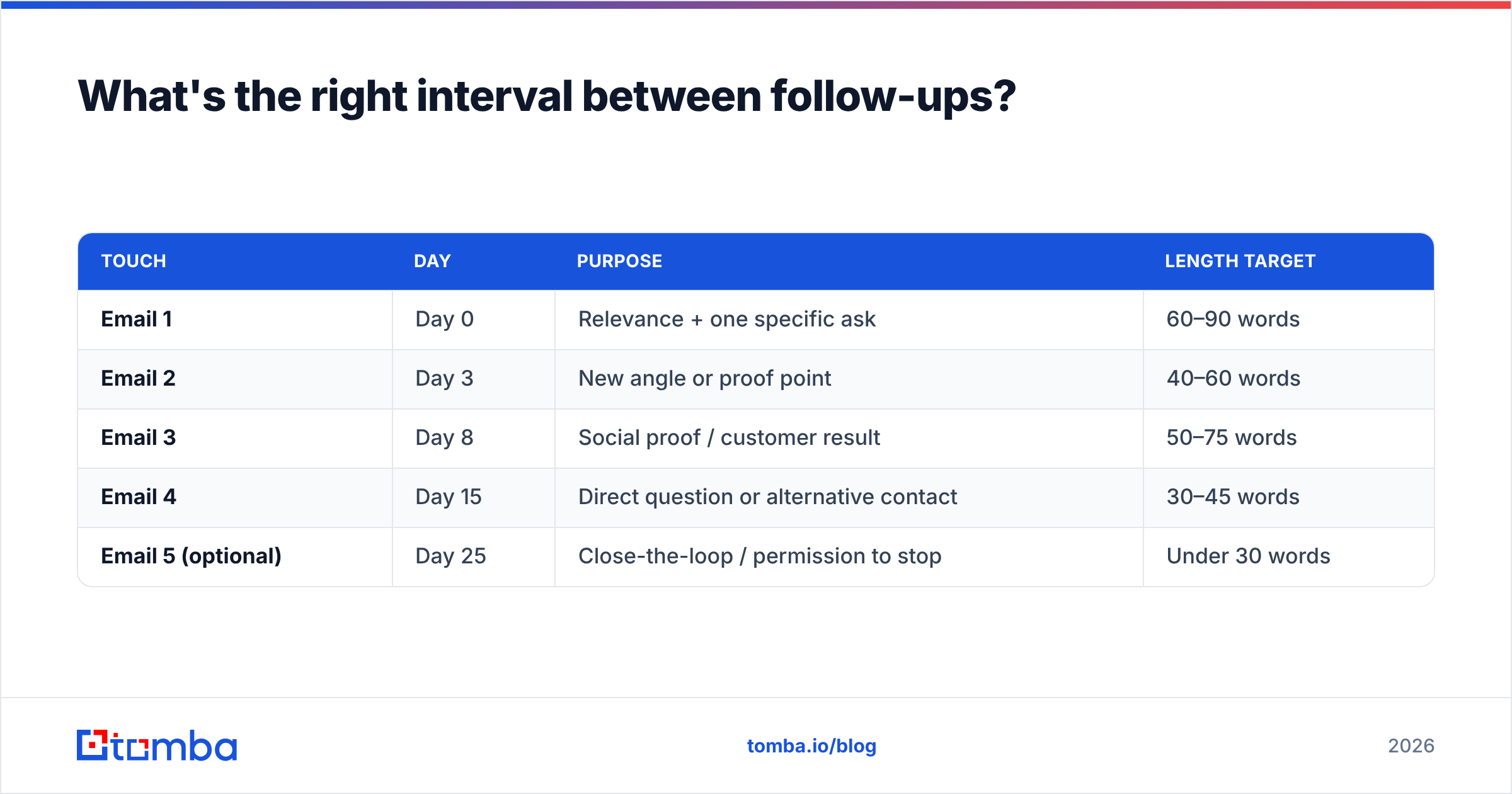 Diagram: What's the right interval between follow-ups