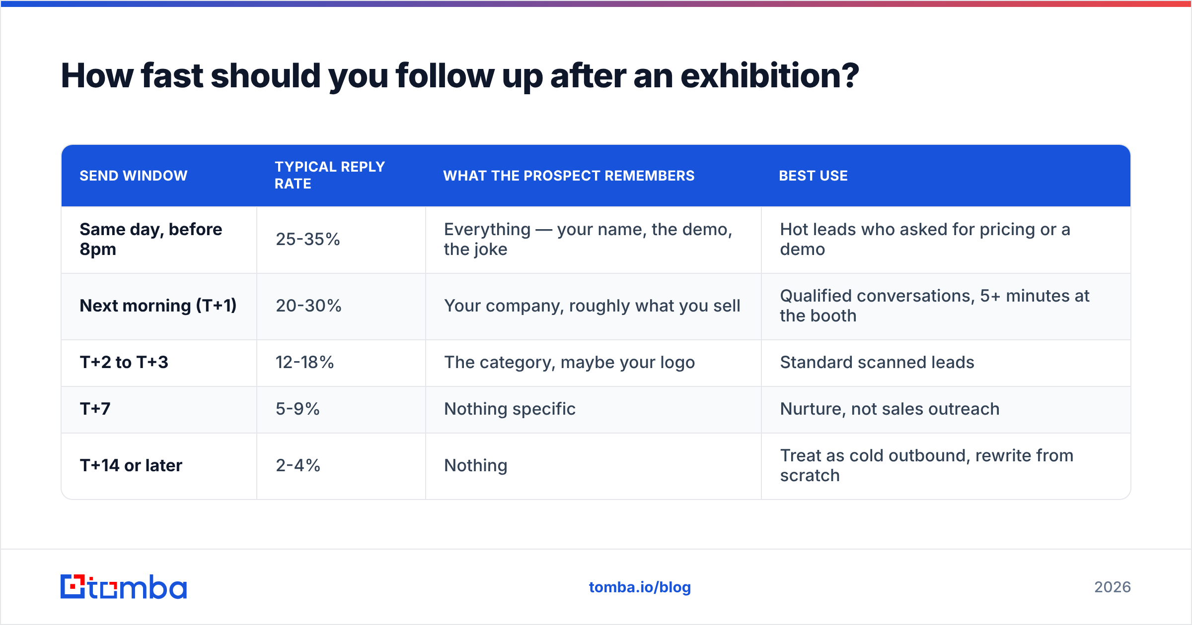 Diagram: How fast should you follow up after an exhibition