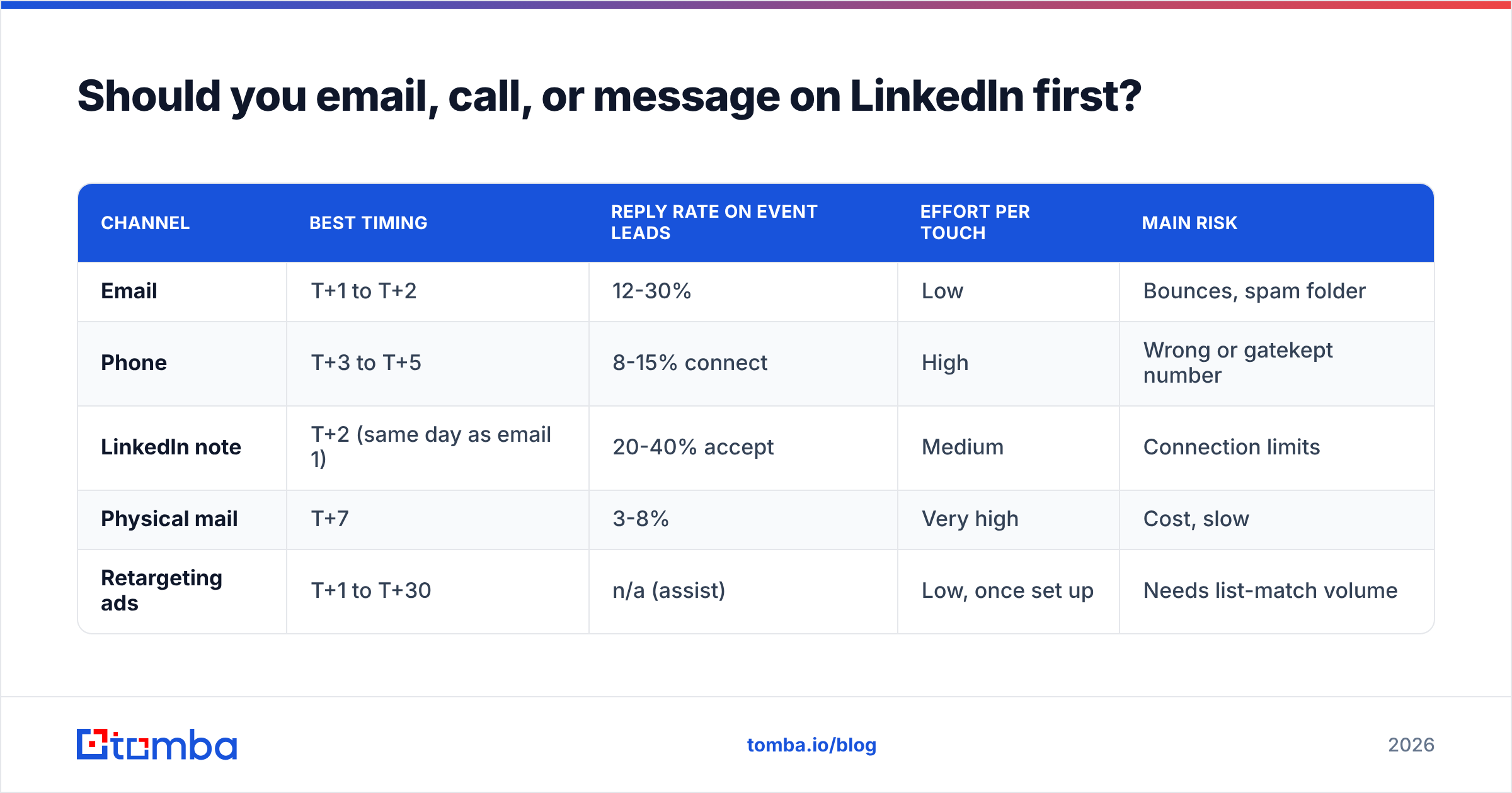 Diagram: Should you email, call, or message on LinkedIn first