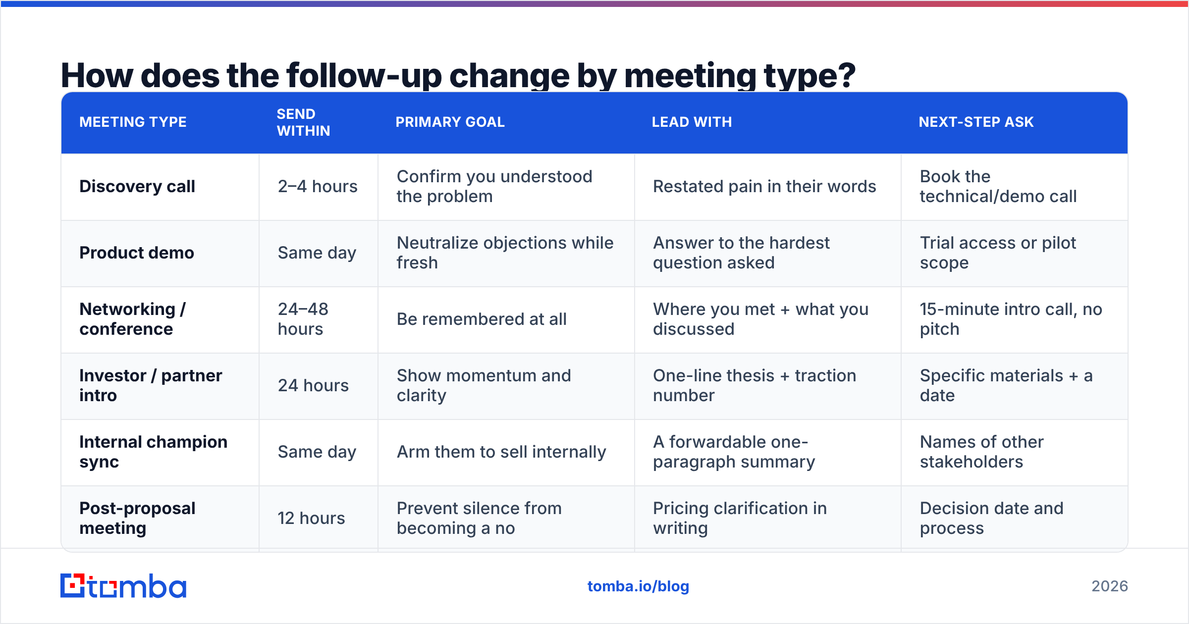 Diagram: How does the follow-up change by meeting type