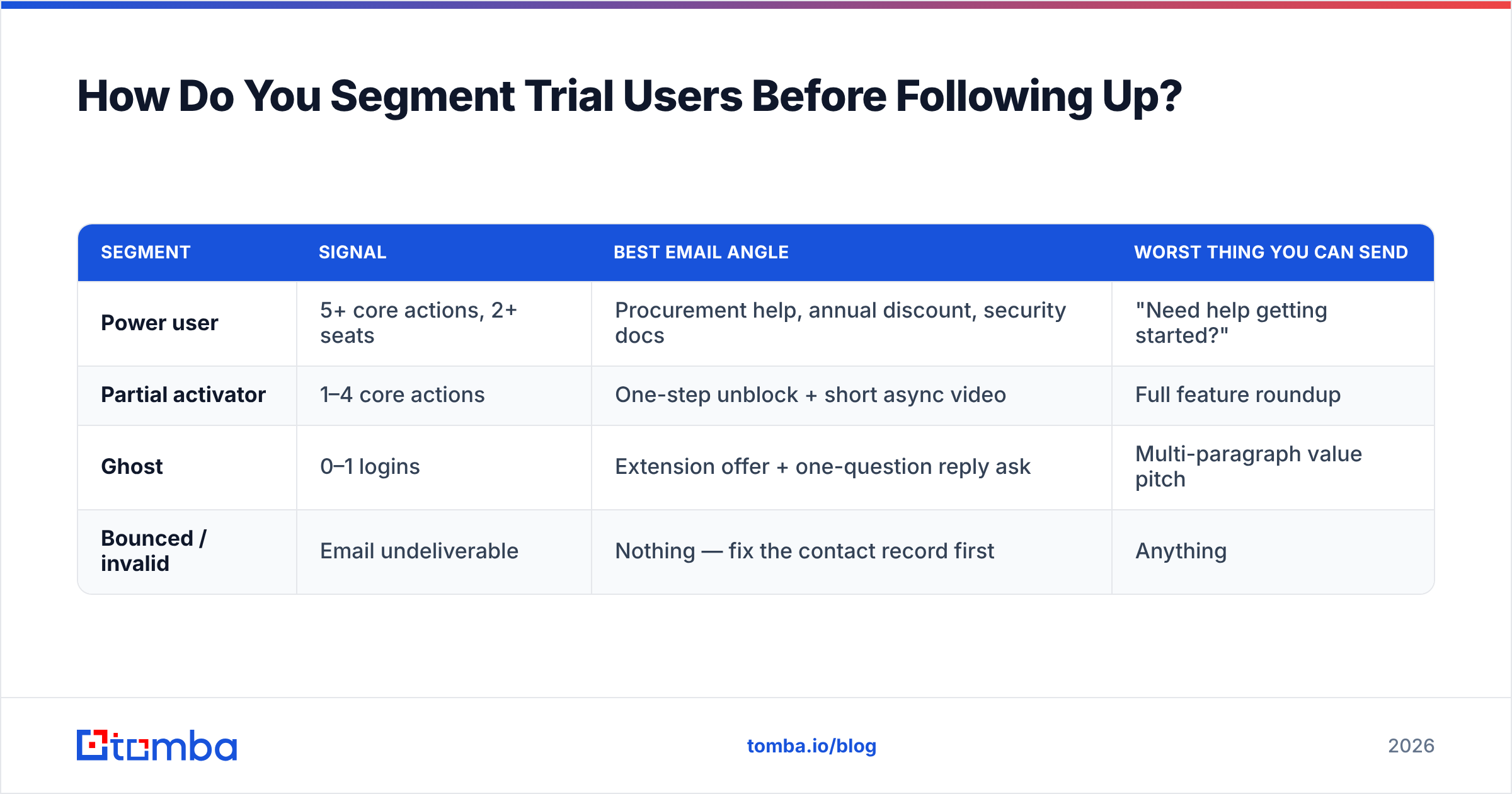 Diagram: How Do You Segment Trial Users Before Following Up