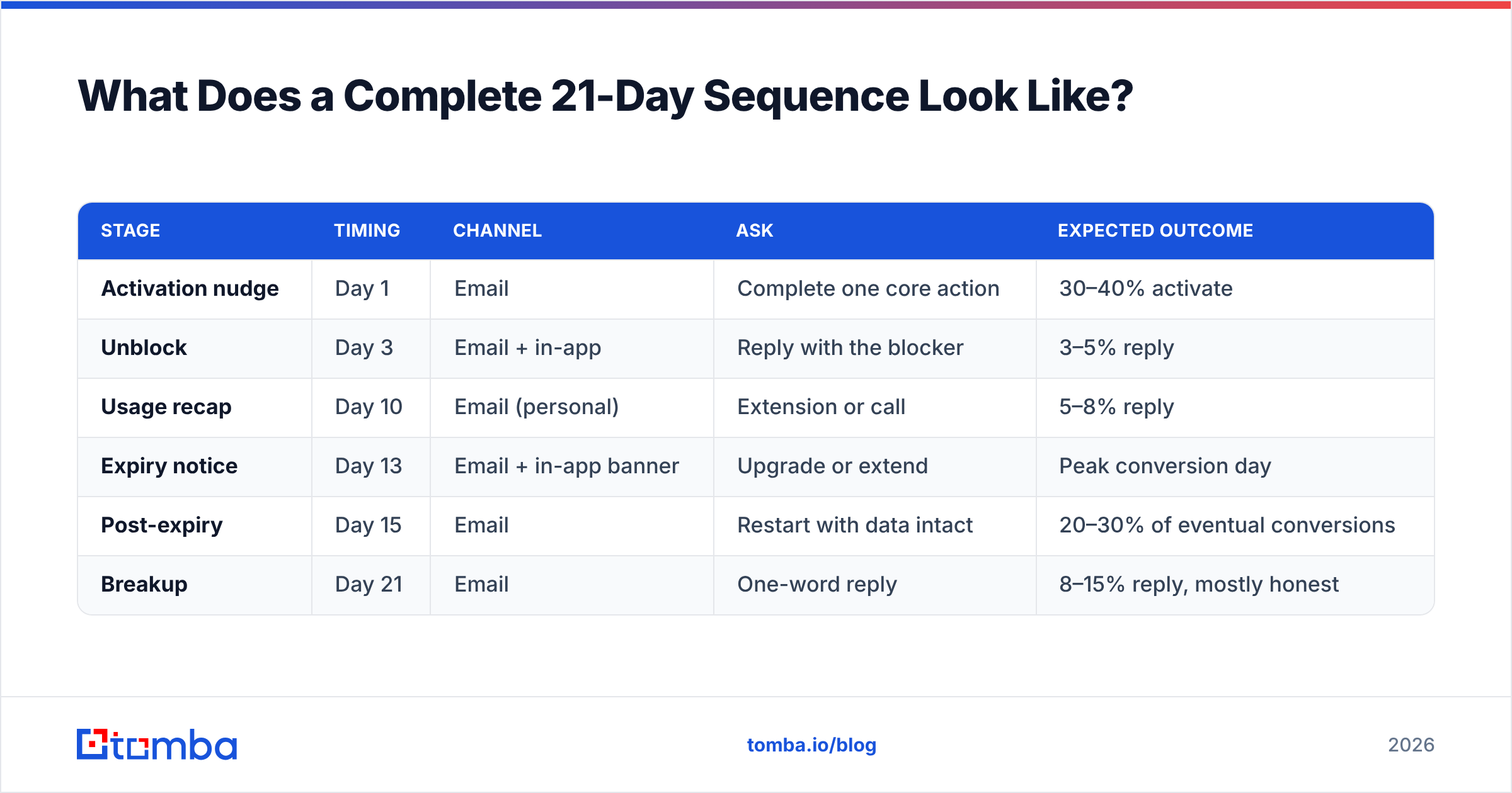 Diagram: What Does a Complete 21-Day Sequence Look Like