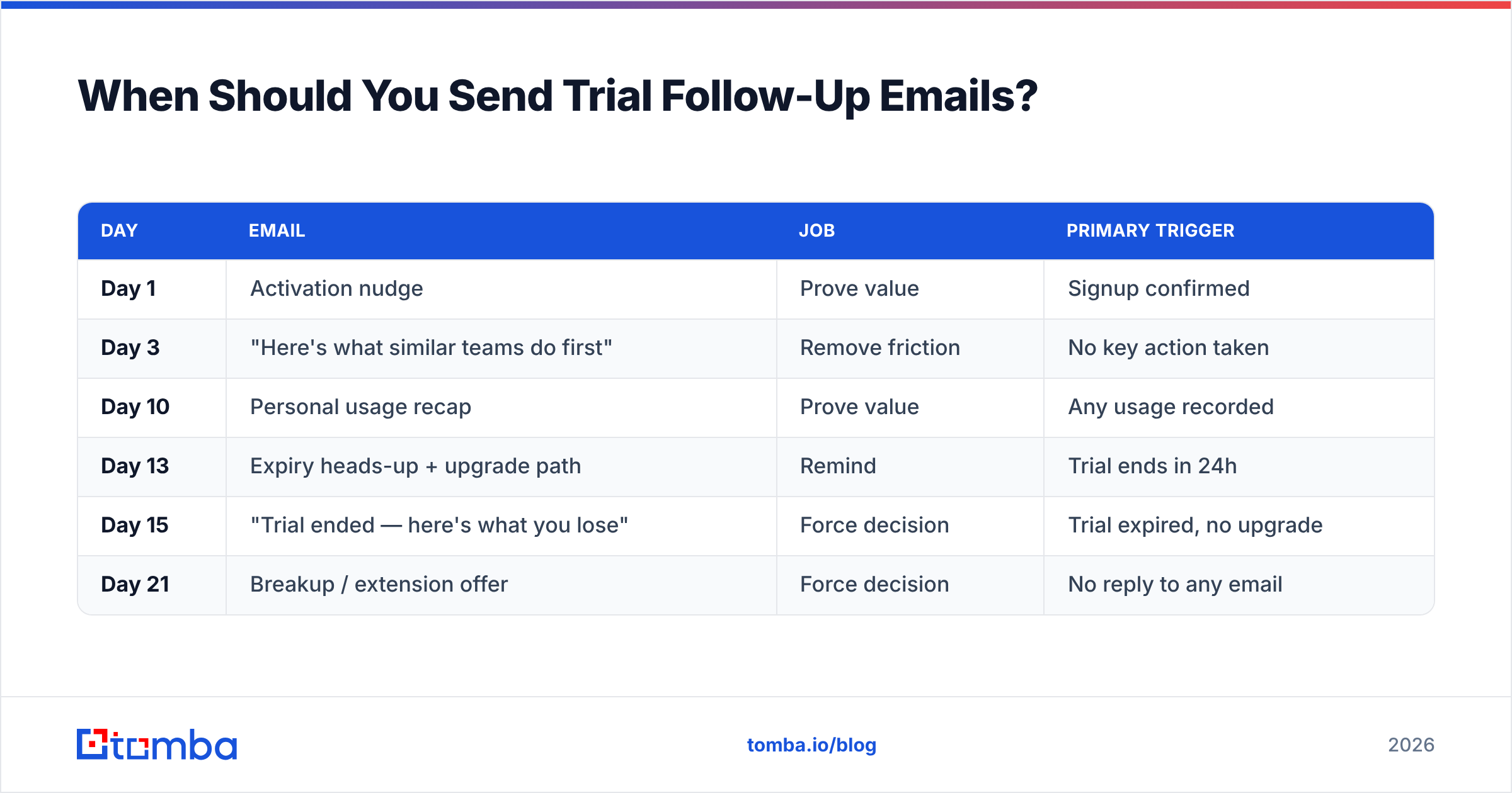 Diagram: When Should You Send Trial Follow-Up Emails