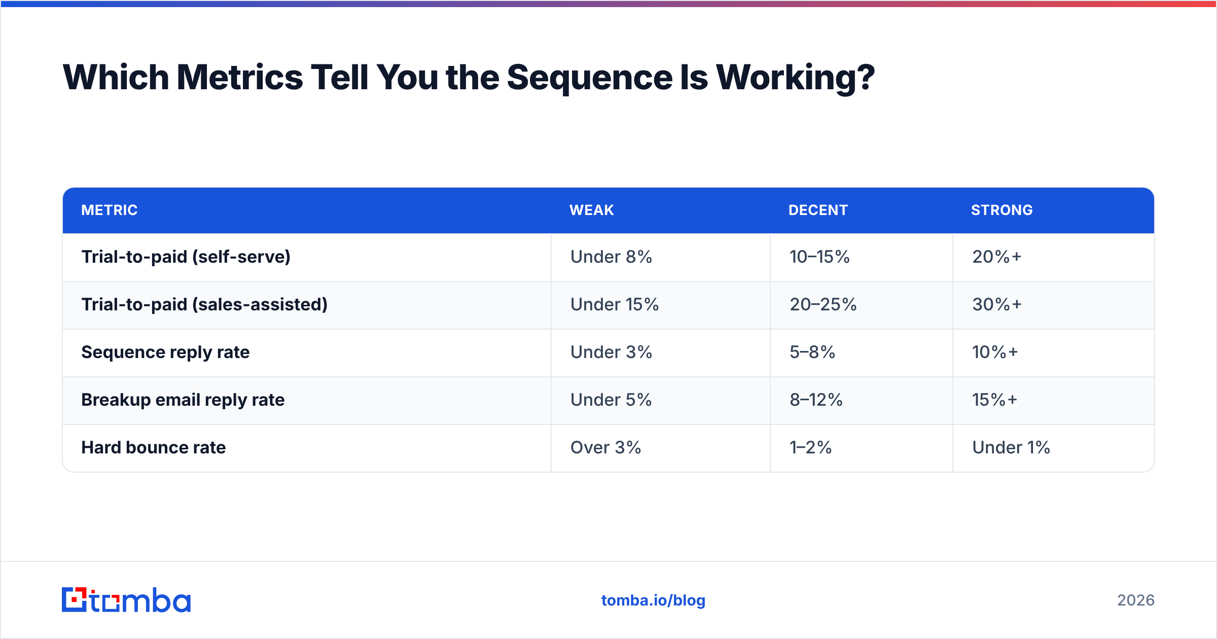 Diagram: Which Metrics Tell You the Sequence Is Working