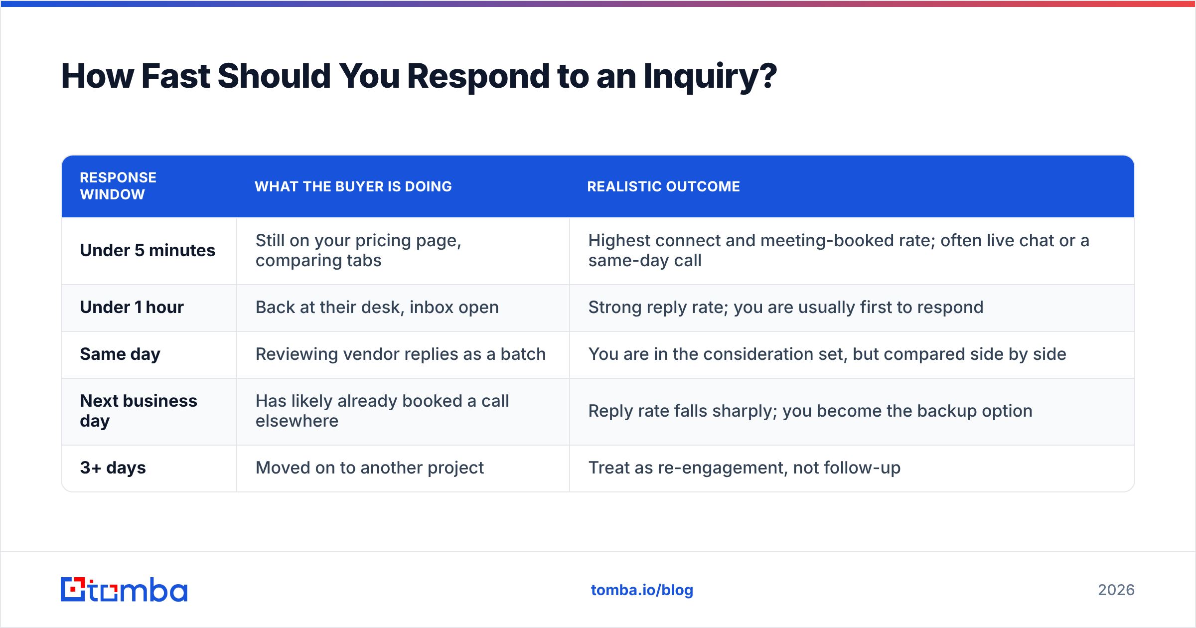 Diagram: How Fast Should You Respond to an Inquiry