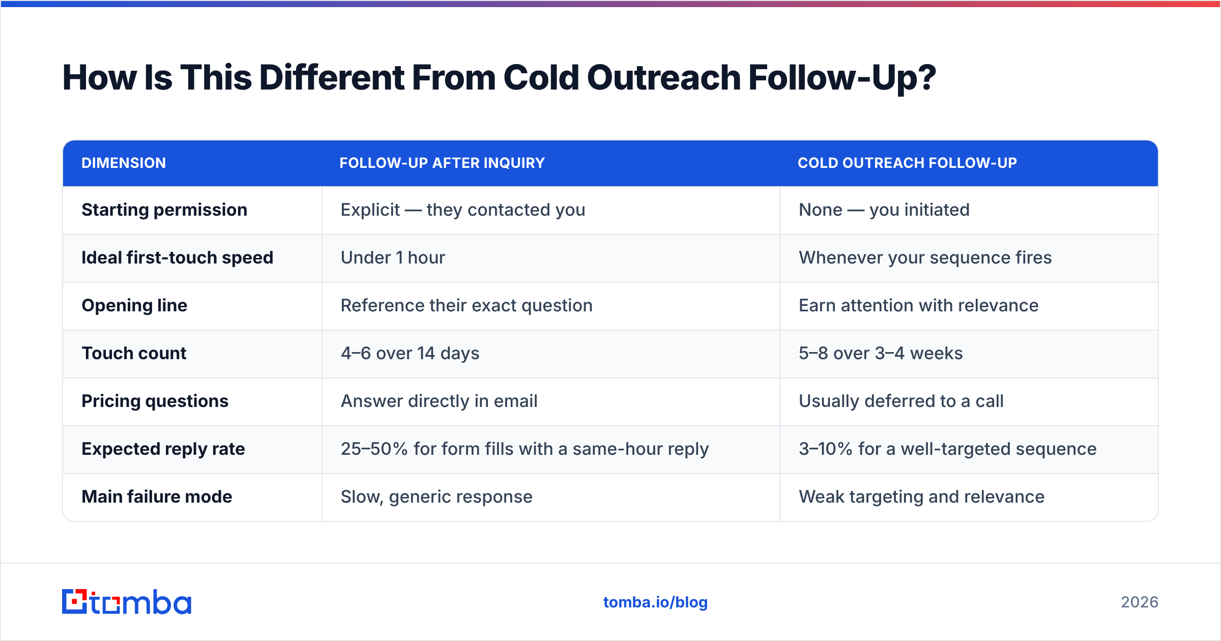 Diagram: How Is This Different From Cold Outreach Follow-Up
