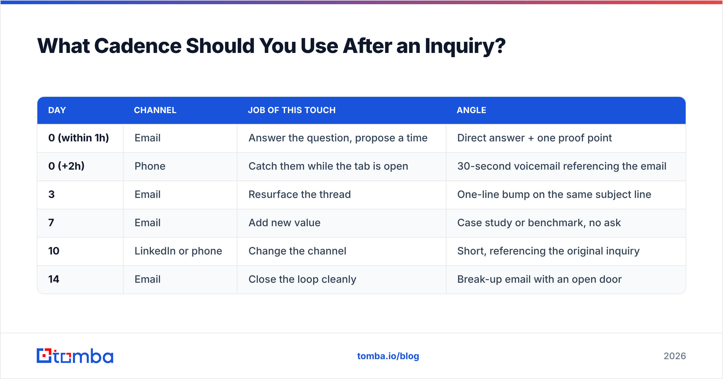 Diagram: What Cadence Should You Use After an Inquiry