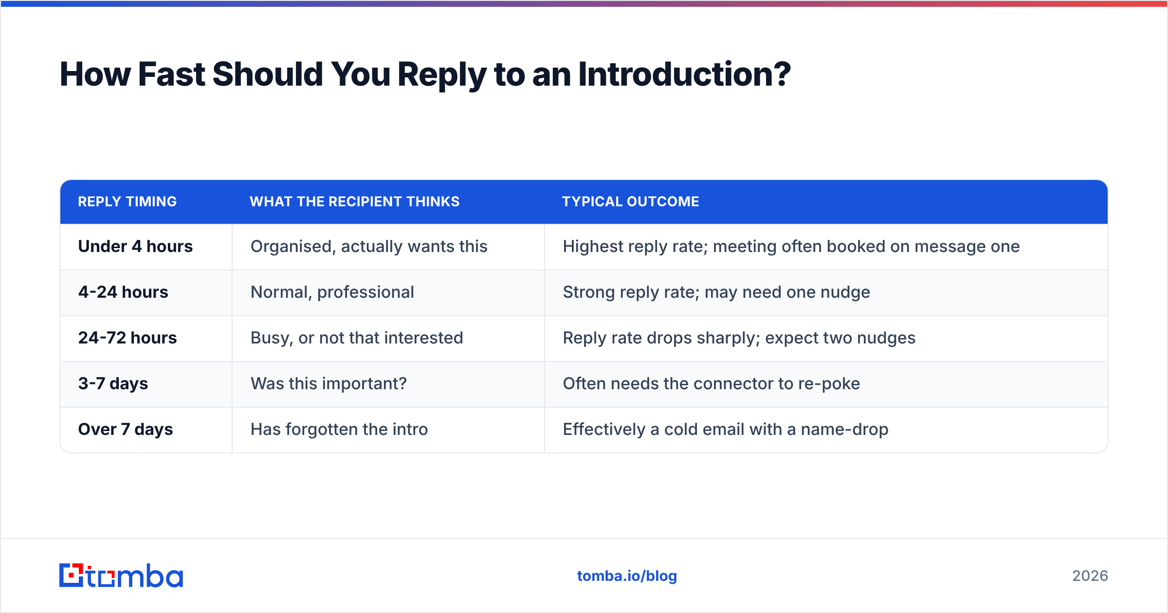 Diagram: How Fast Should You Reply to an Introduction