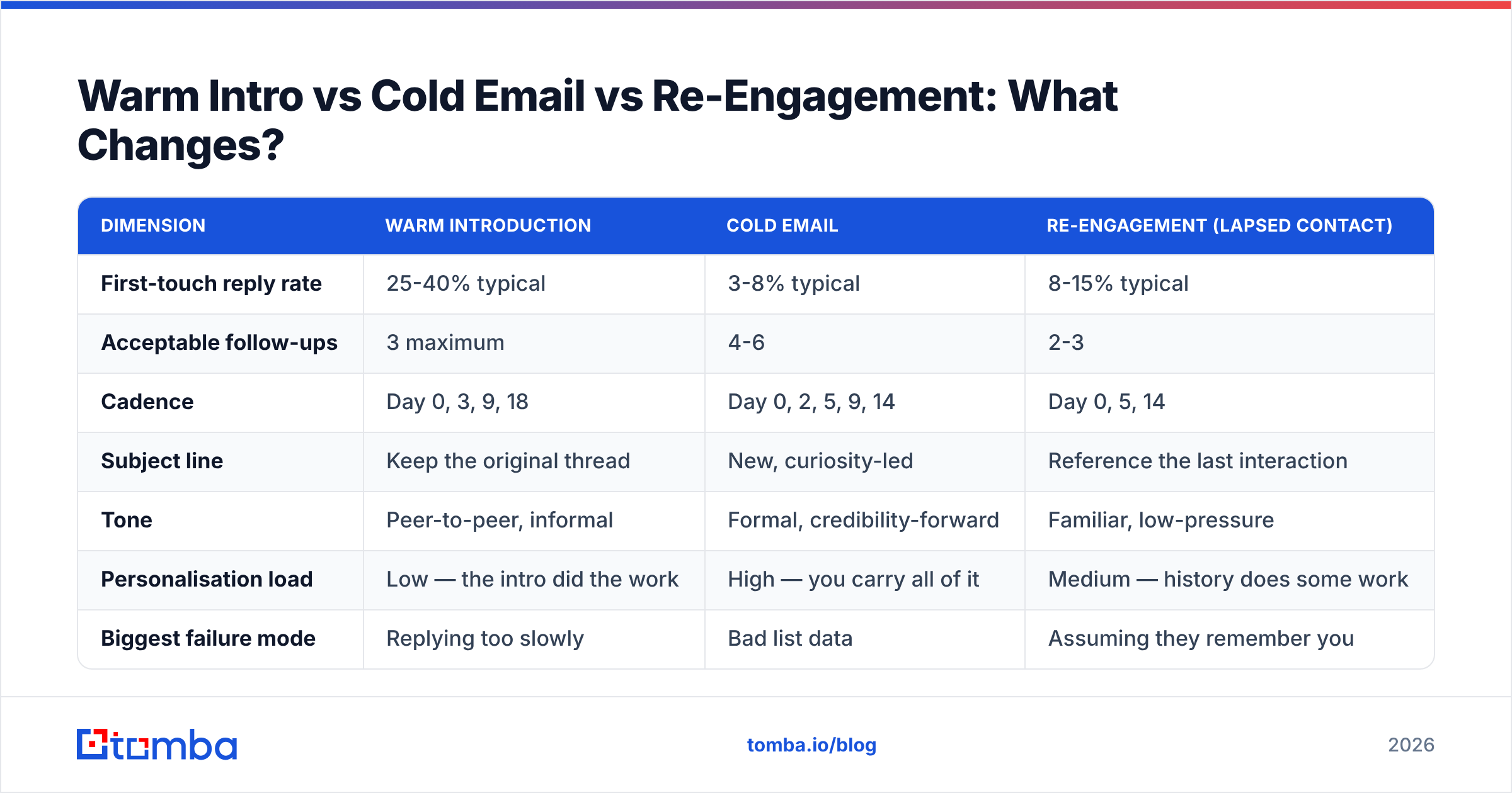 Diagram: Warm Intro vs Cold Email vs Re-Engagement: What Changes