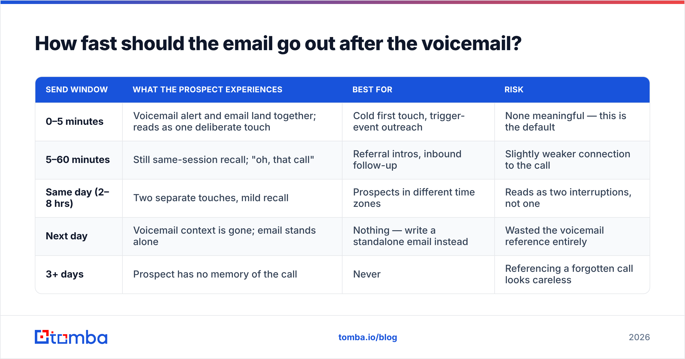 Diagram: How fast should the email go out after the voicemail