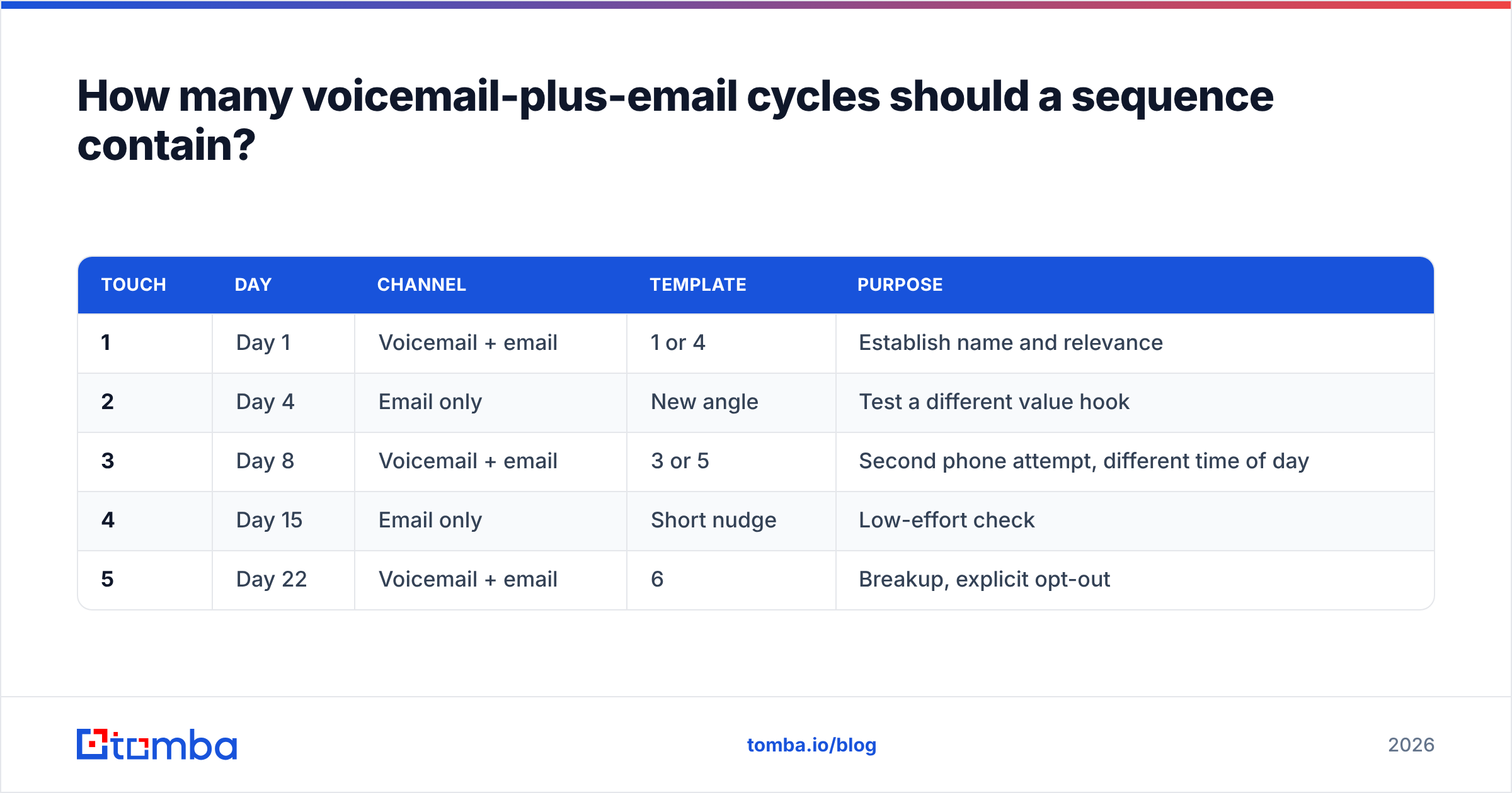Diagram: How many voicemail-plus-email cycles should a sequence contain
