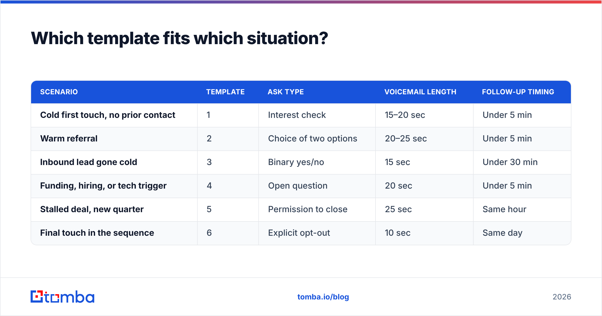 Diagram: Which template fits which situation
