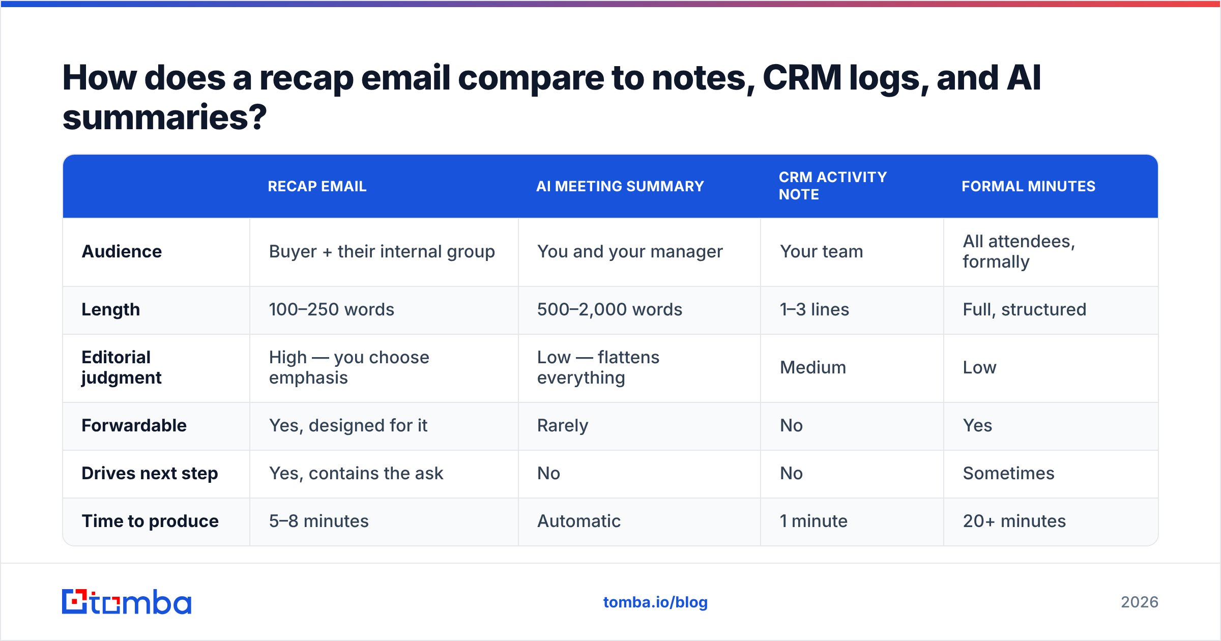 Diagram: How does a recap email compare to notes, CRM logs, and AI summaries
