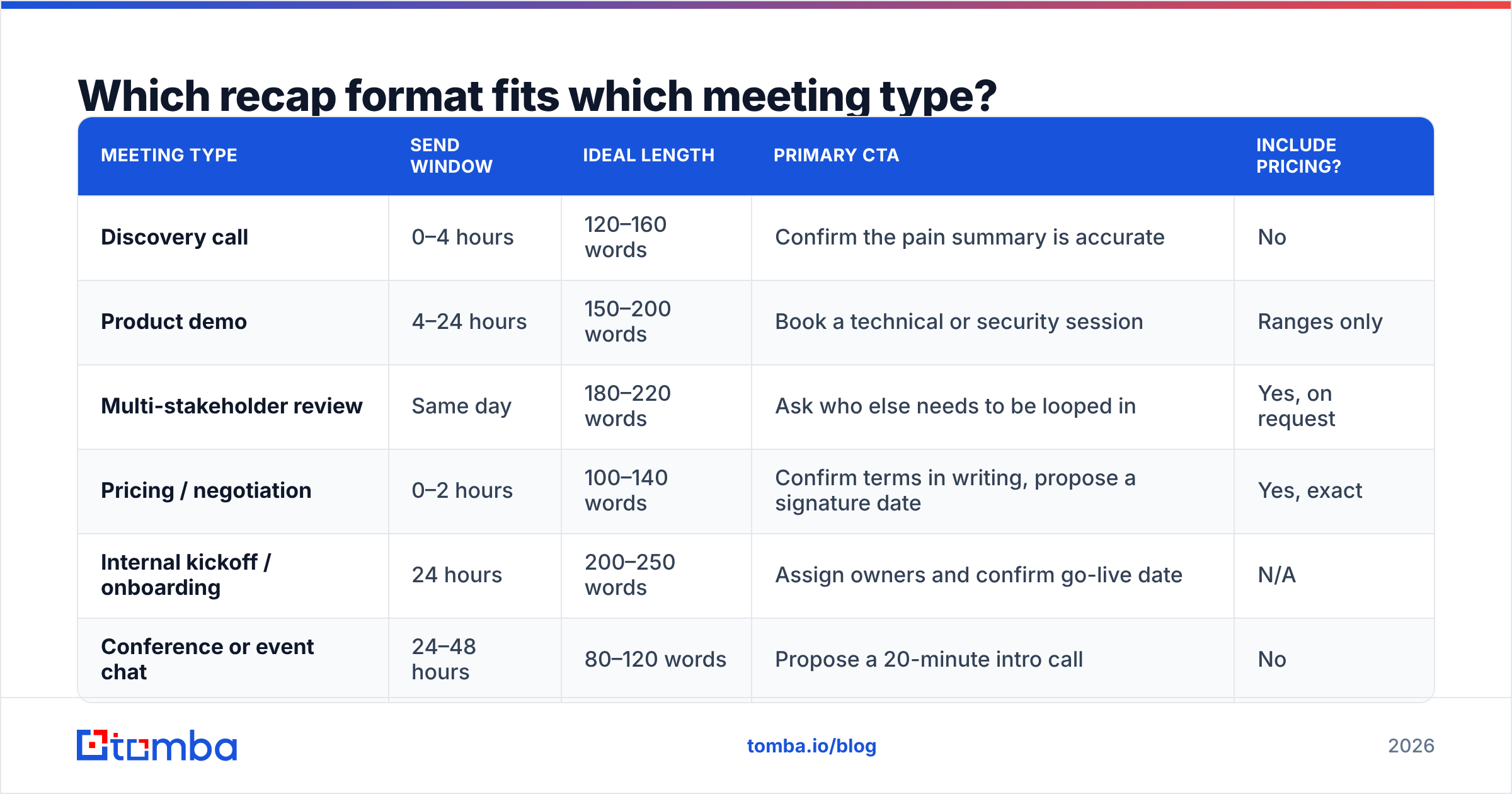 Diagram: Which recap format fits which meeting type