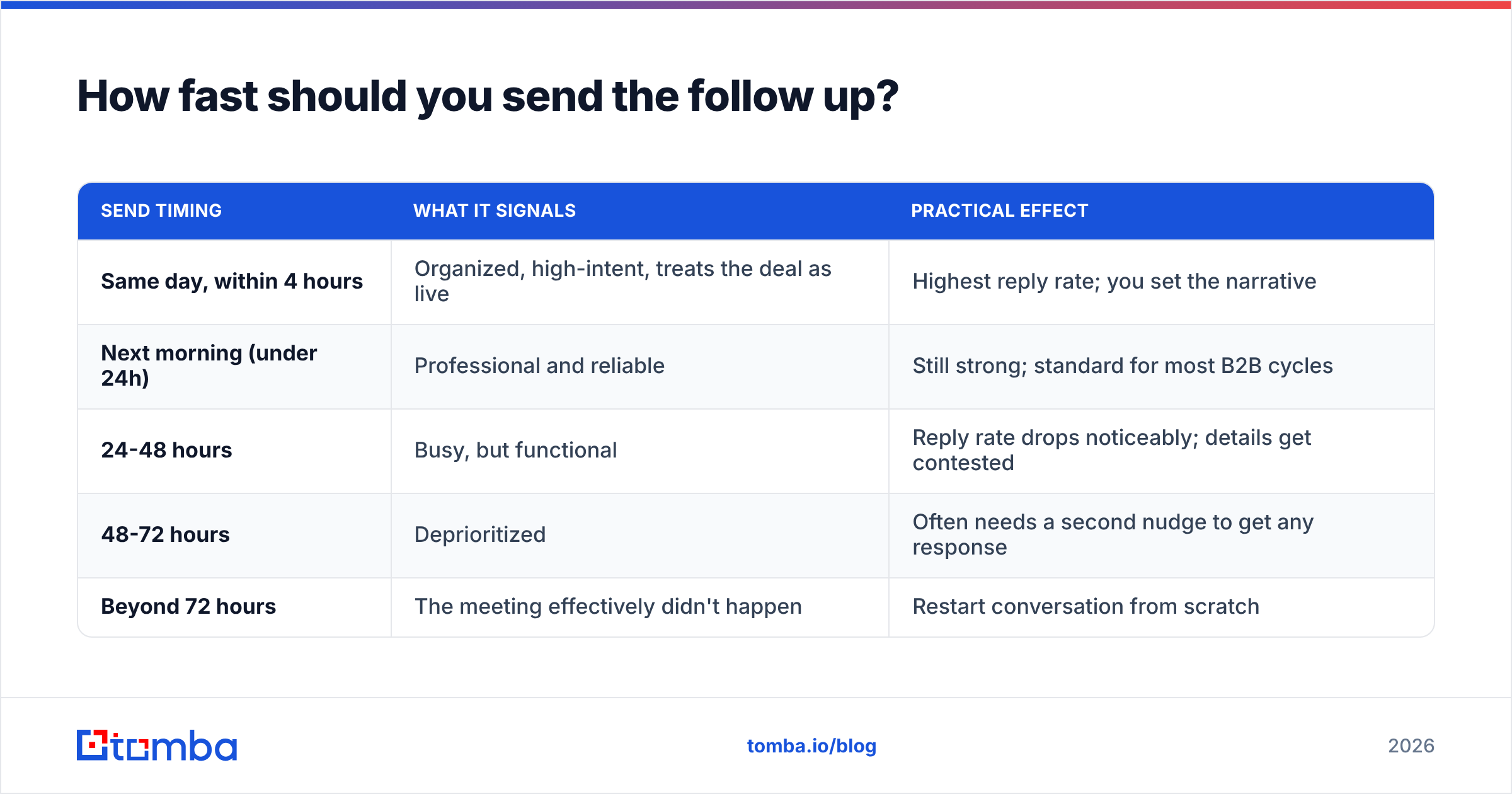 Diagram: How fast should you send the follow up