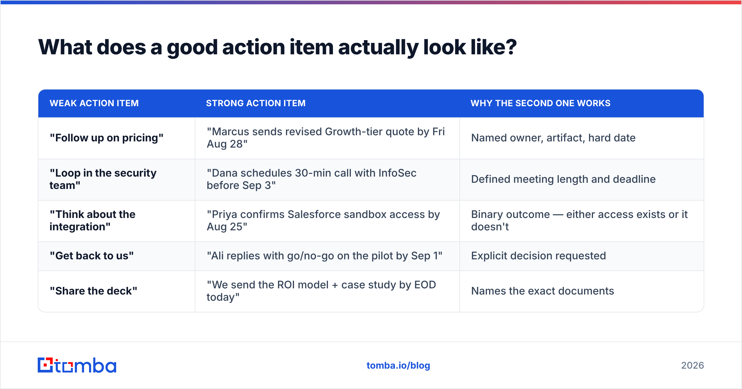 Diagram: What does a good action item actually look like