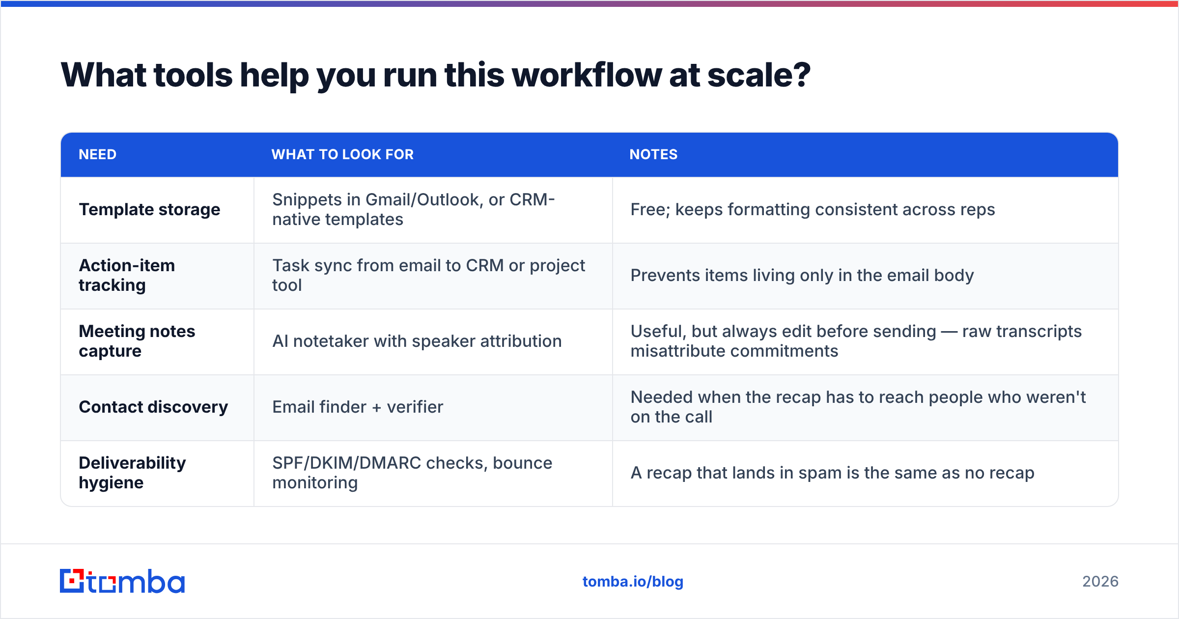 Diagram: What tools help you run this workflow at scale