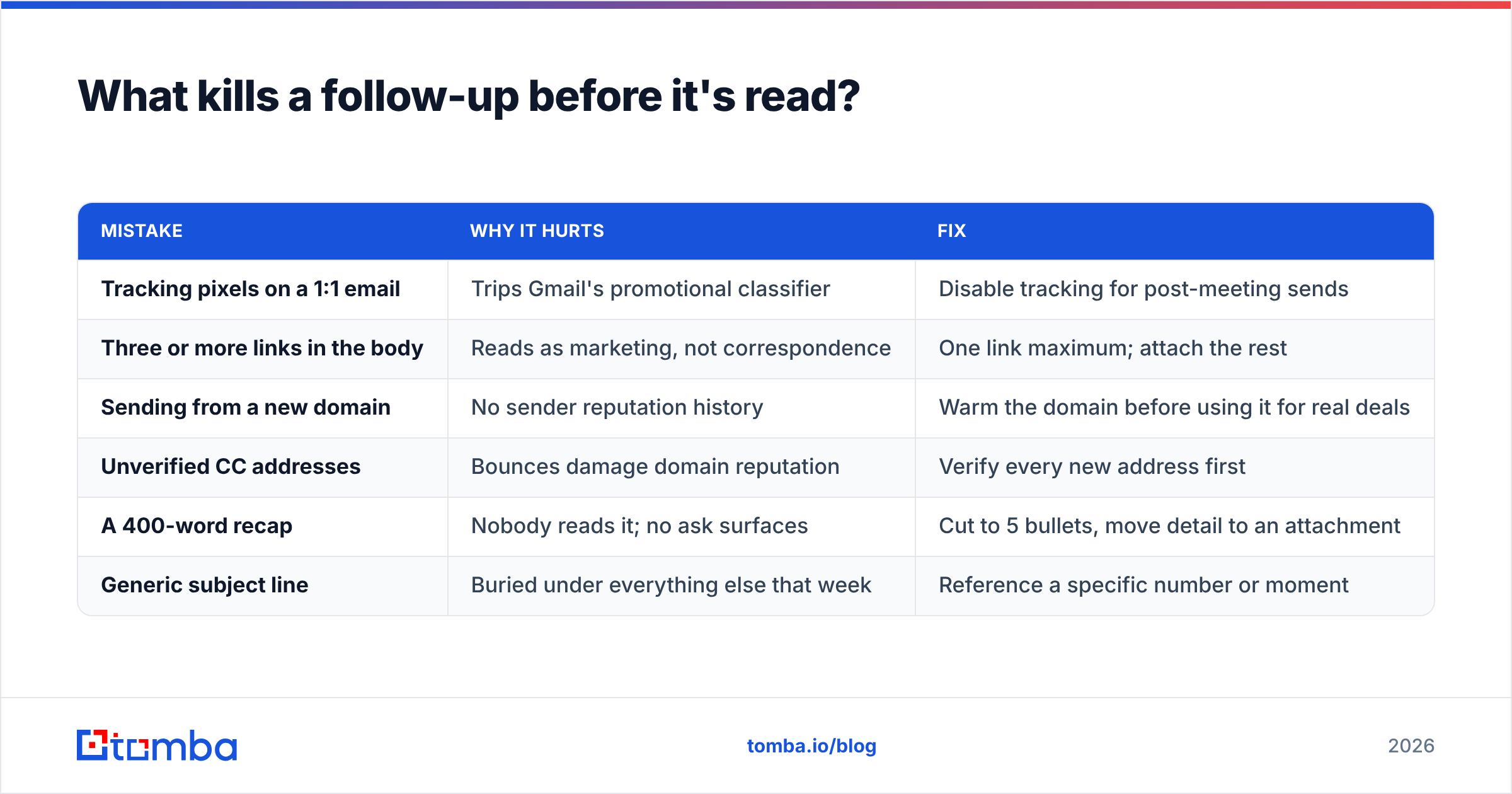 Diagram: What kills a follow-up before it's read
