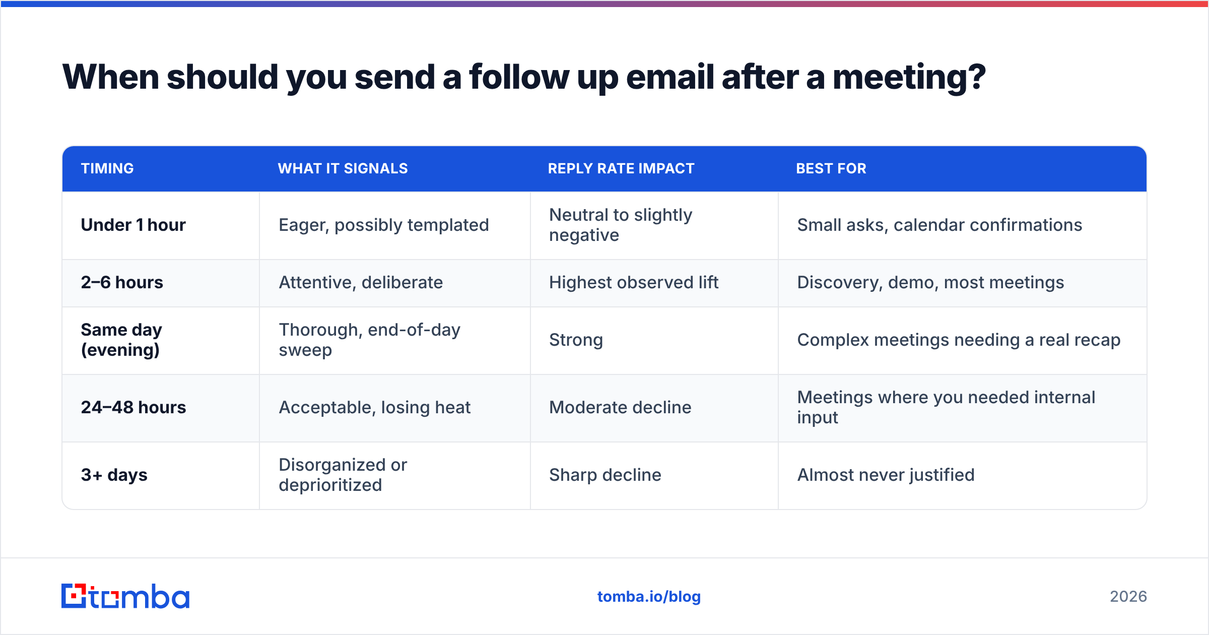 Diagram: When should you send a follow up email after a meeting