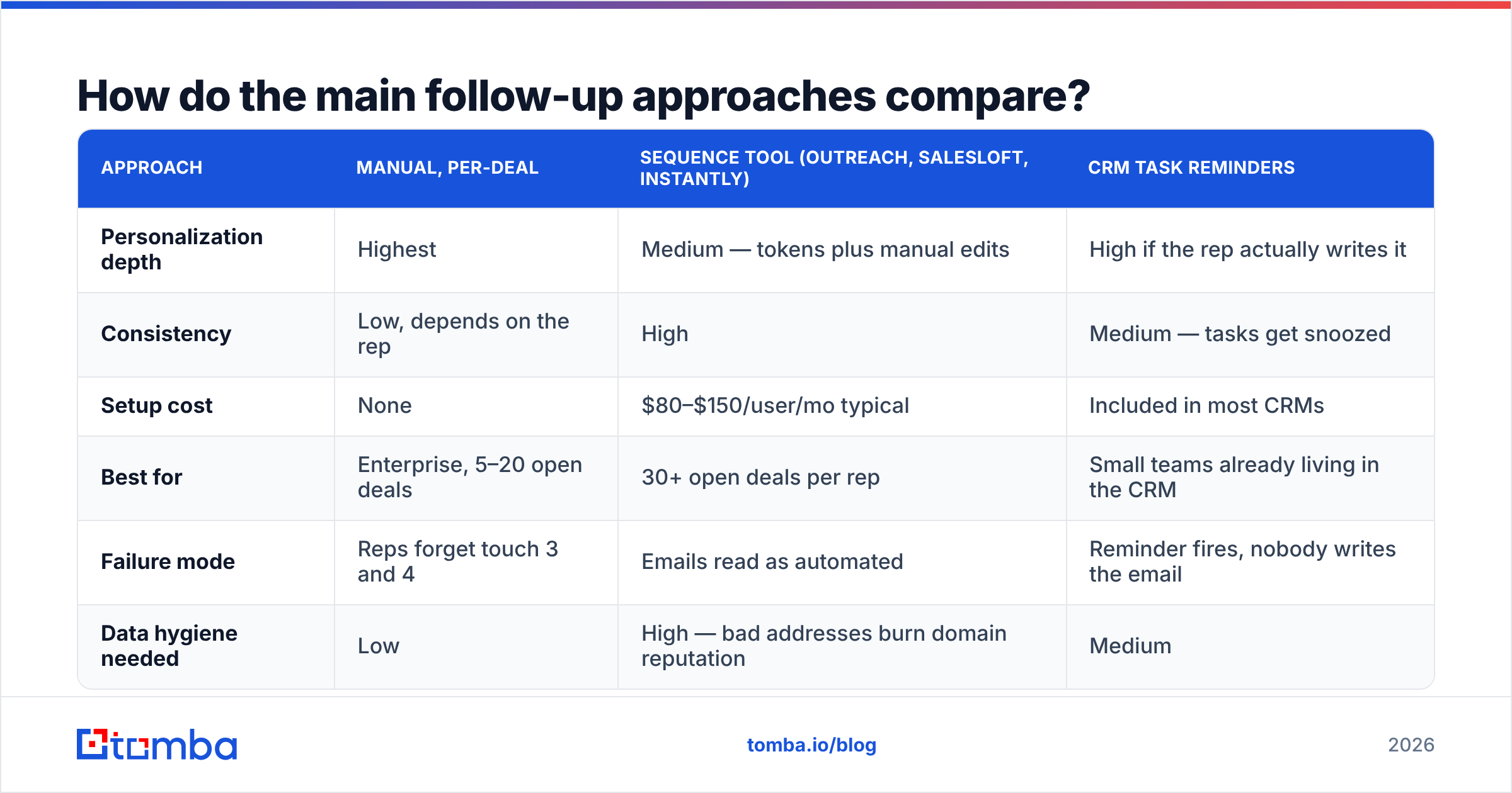 Diagram: How do the main follow-up approaches compare