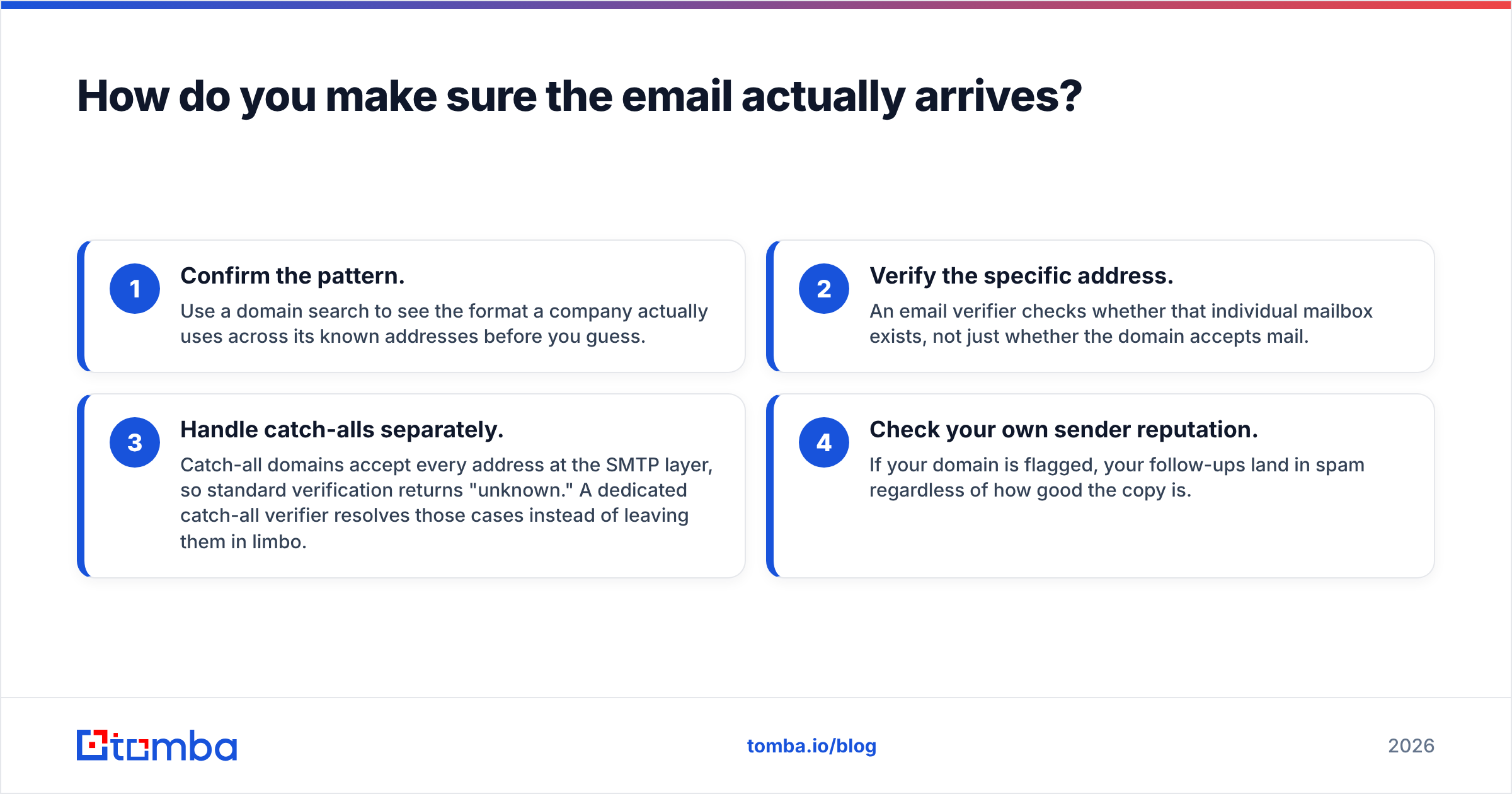 Diagram: How do you make sure the email actually arrives