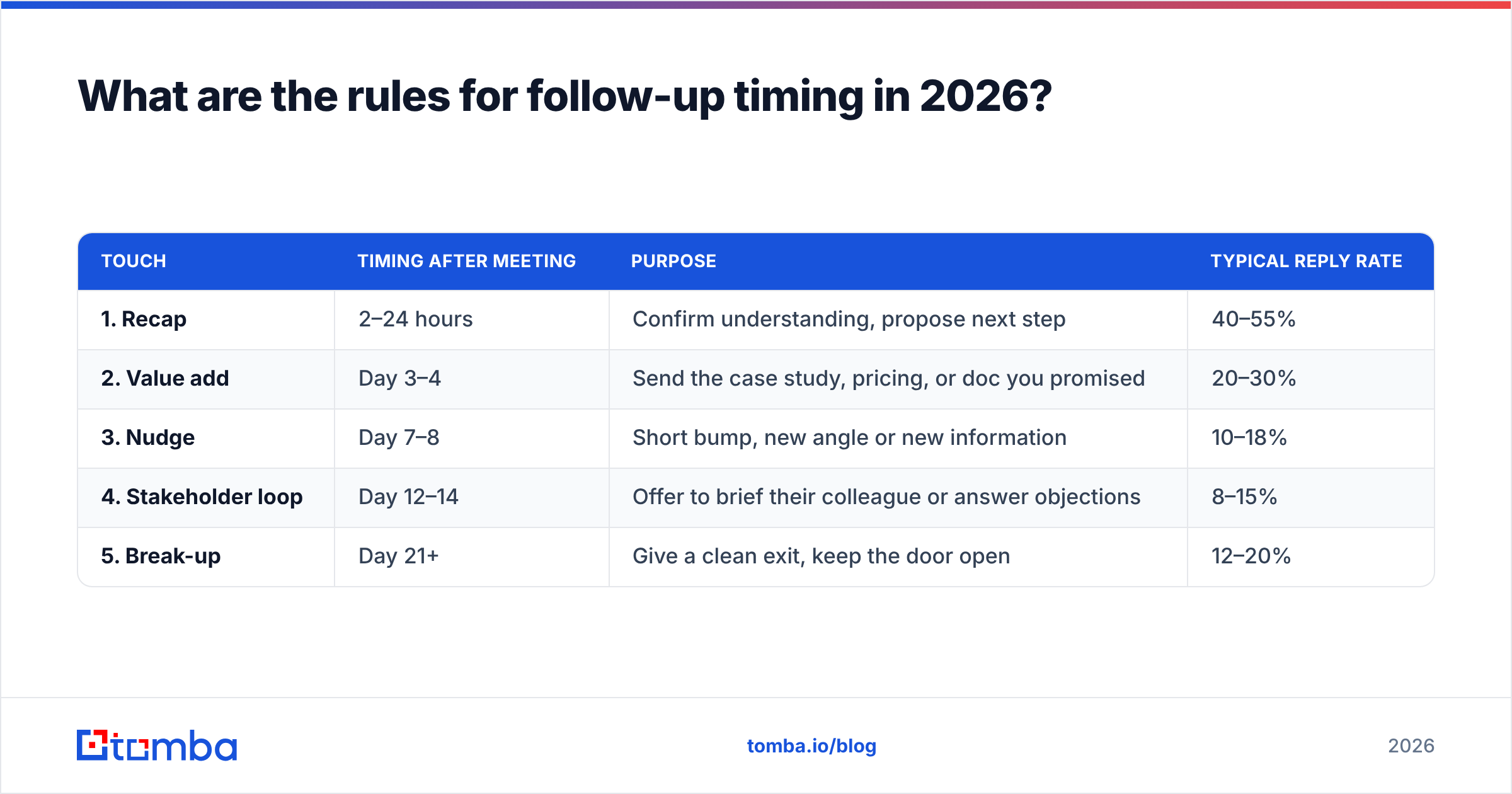 Diagram: What are the rules for follow-up timing in 2026