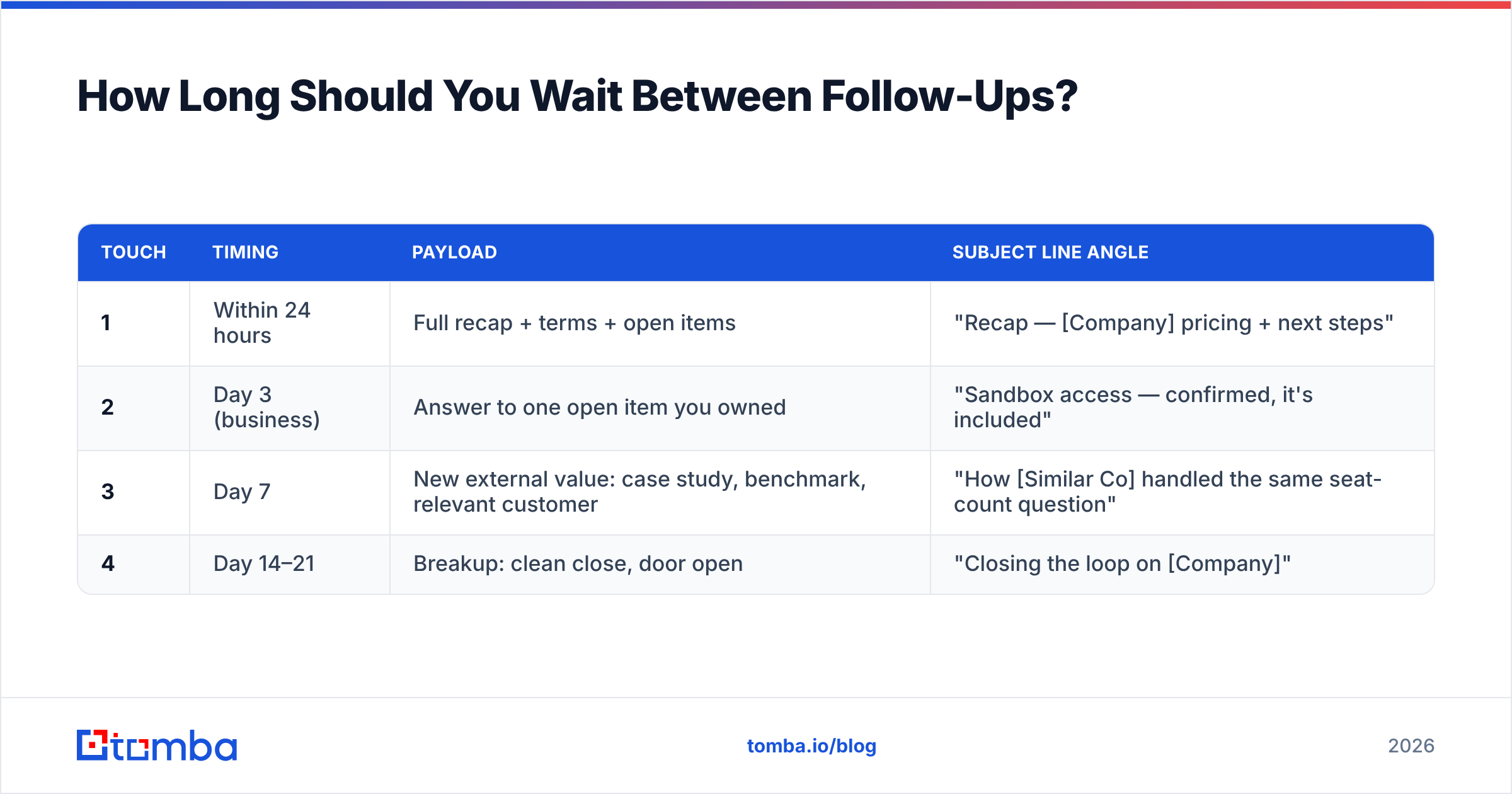 Diagram: How Long Should You Wait Between Follow-Ups