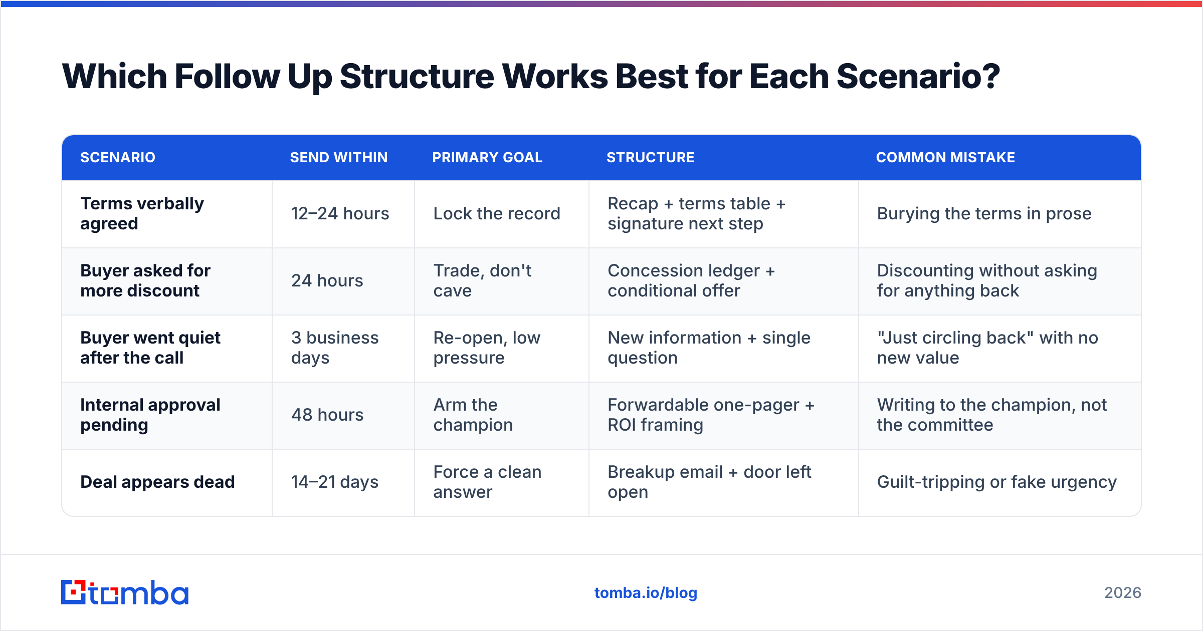 Diagram: Which Follow Up Structure Works Best for Each Scenario