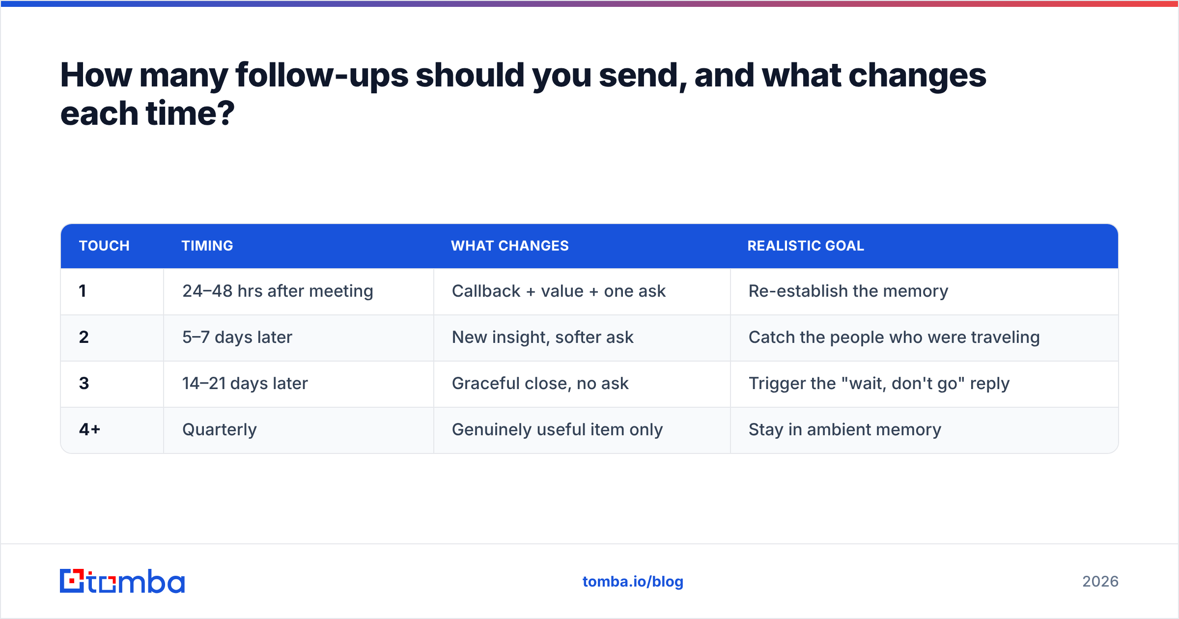 Diagram: How many follow-ups should you send, and what changes each time
