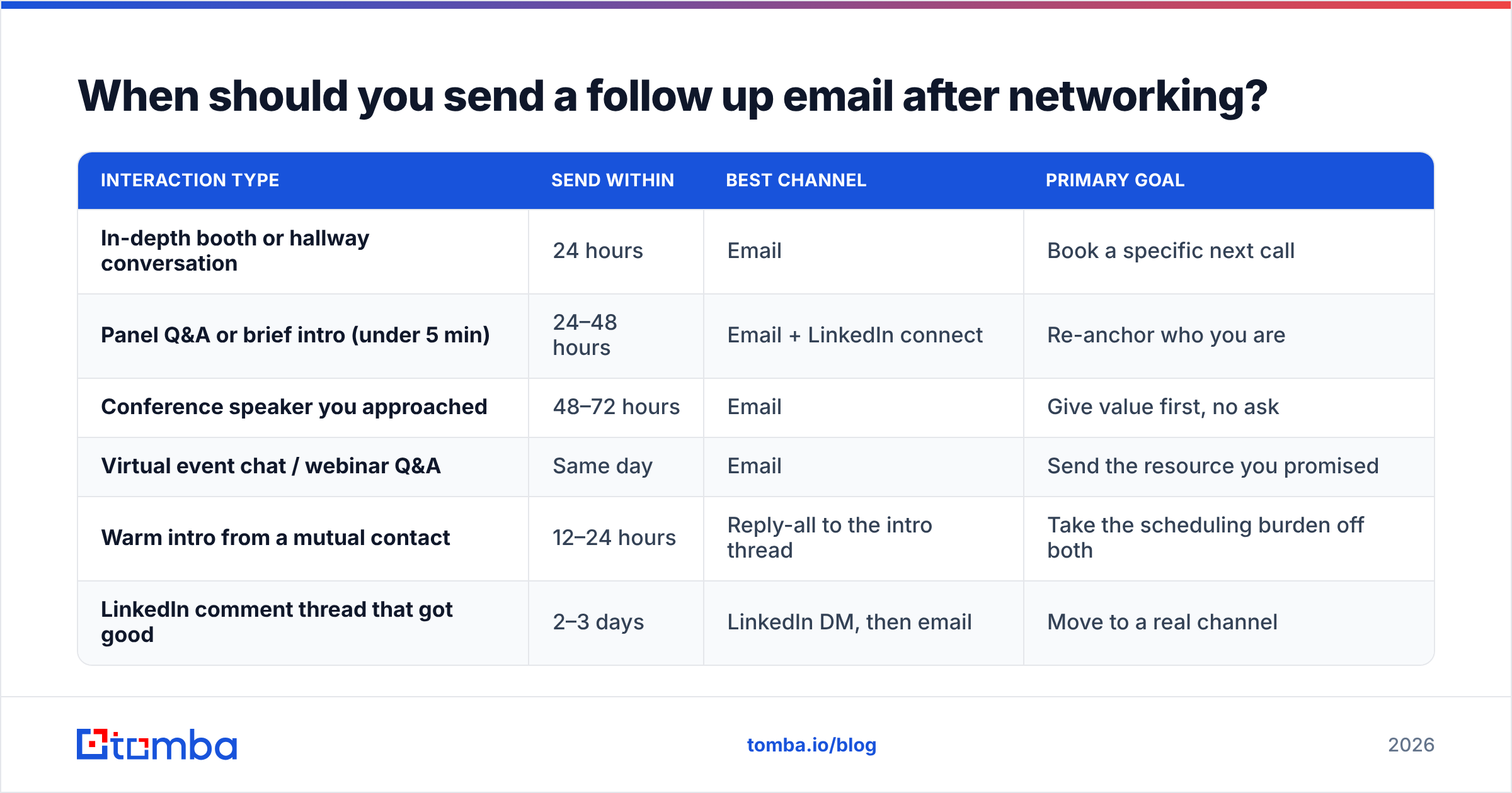 Diagram: When should you send a follow up email after networking