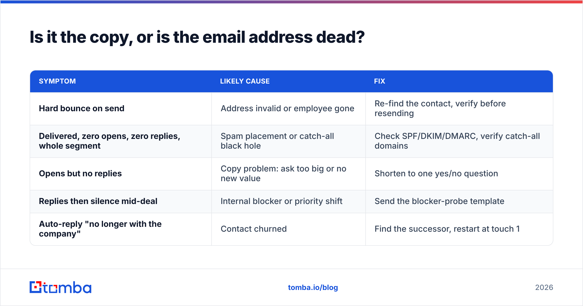 Diagram: Is it the copy, or is the email address dead