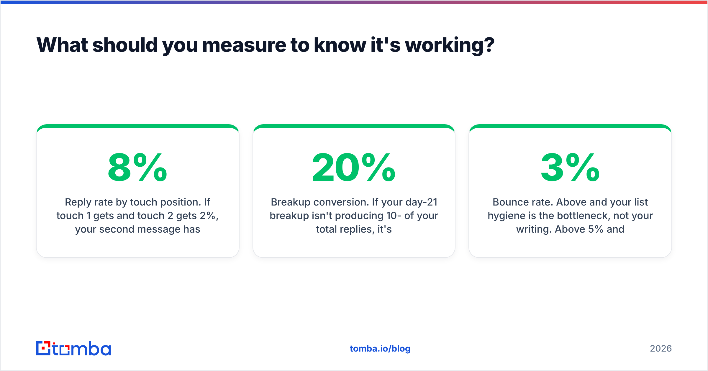 Diagram: What should you measure to know it's working