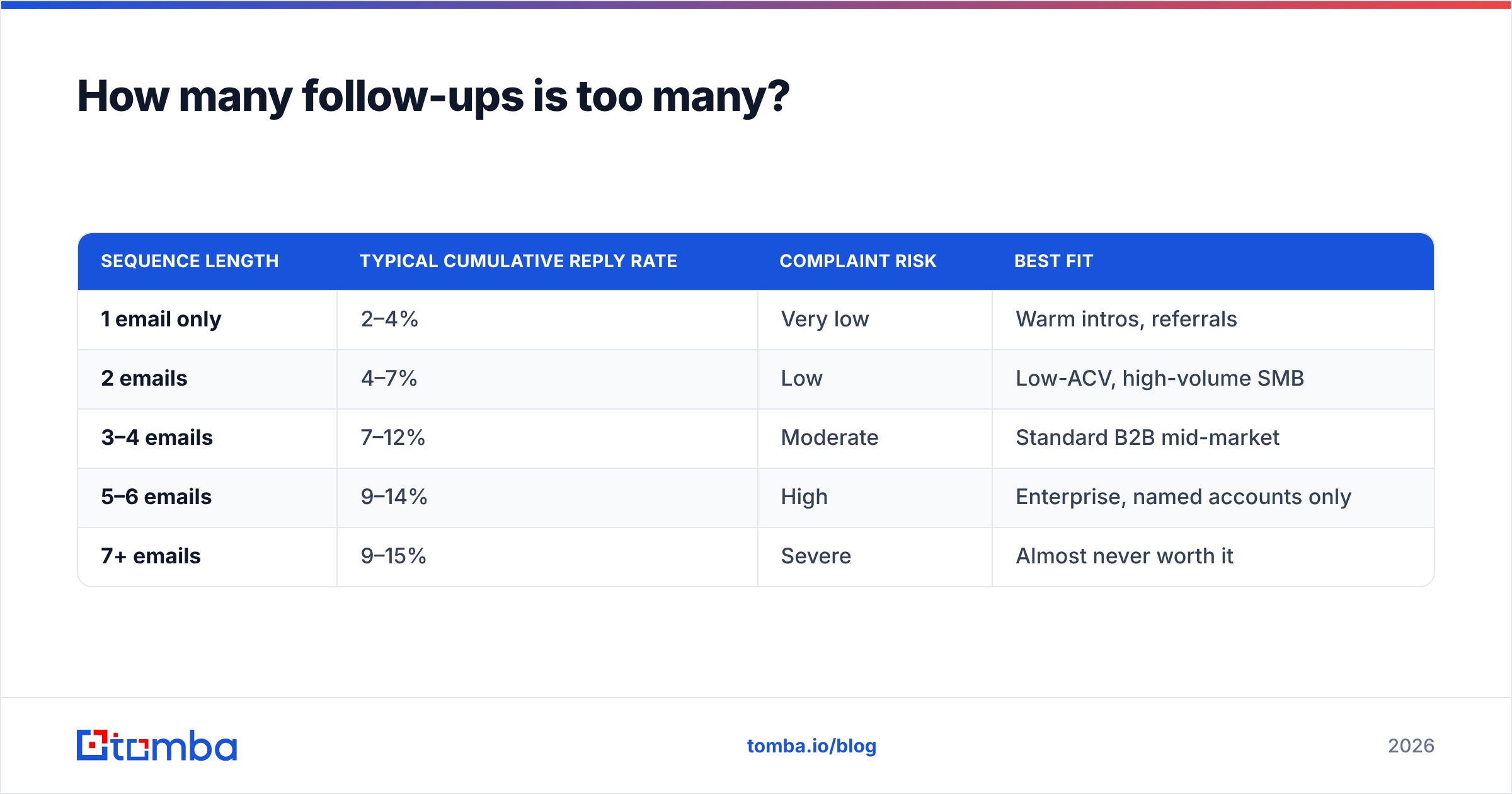 Diagram: How many follow-ups is too many