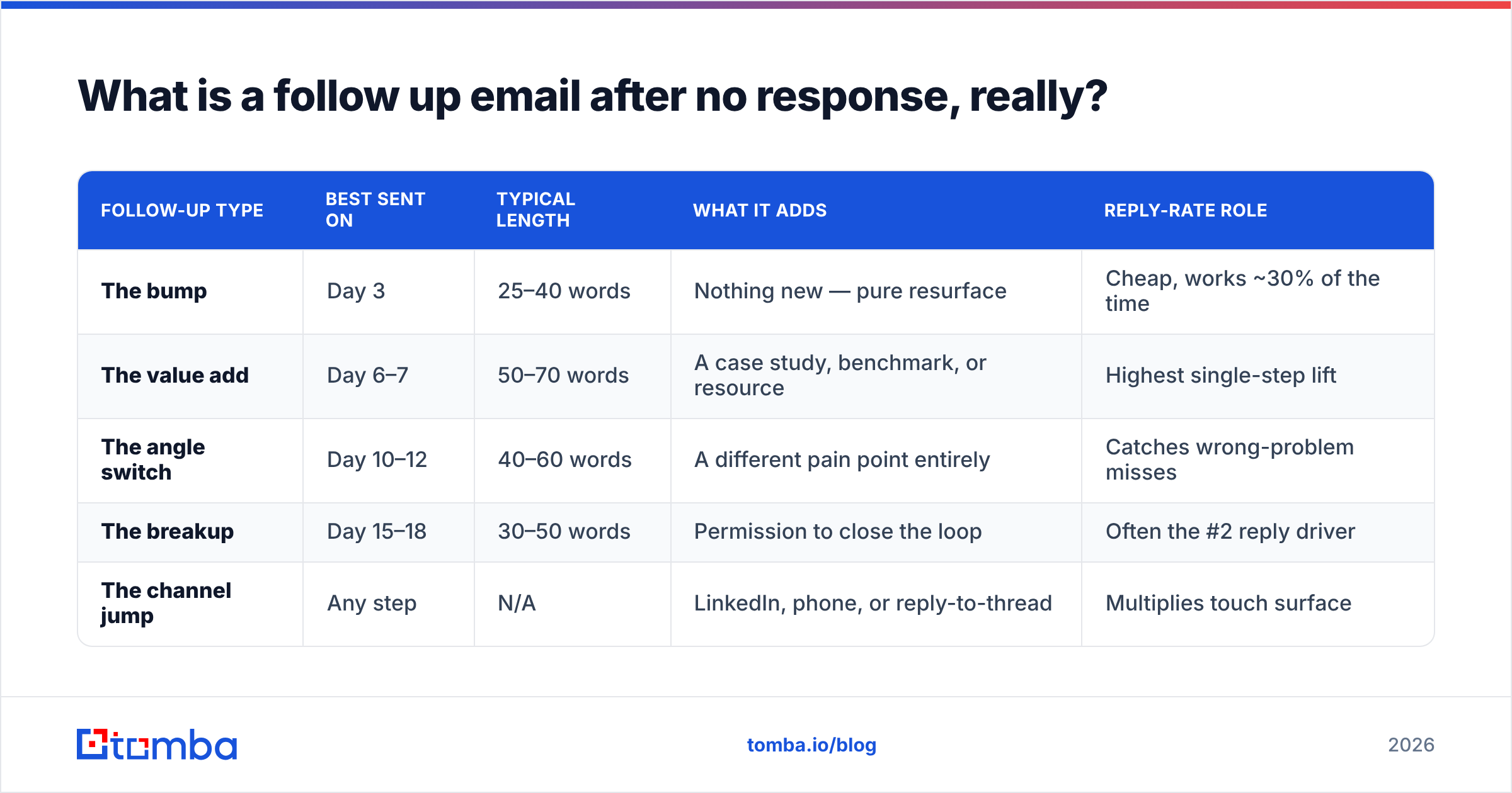 Diagram: What is a follow up email after no response, really