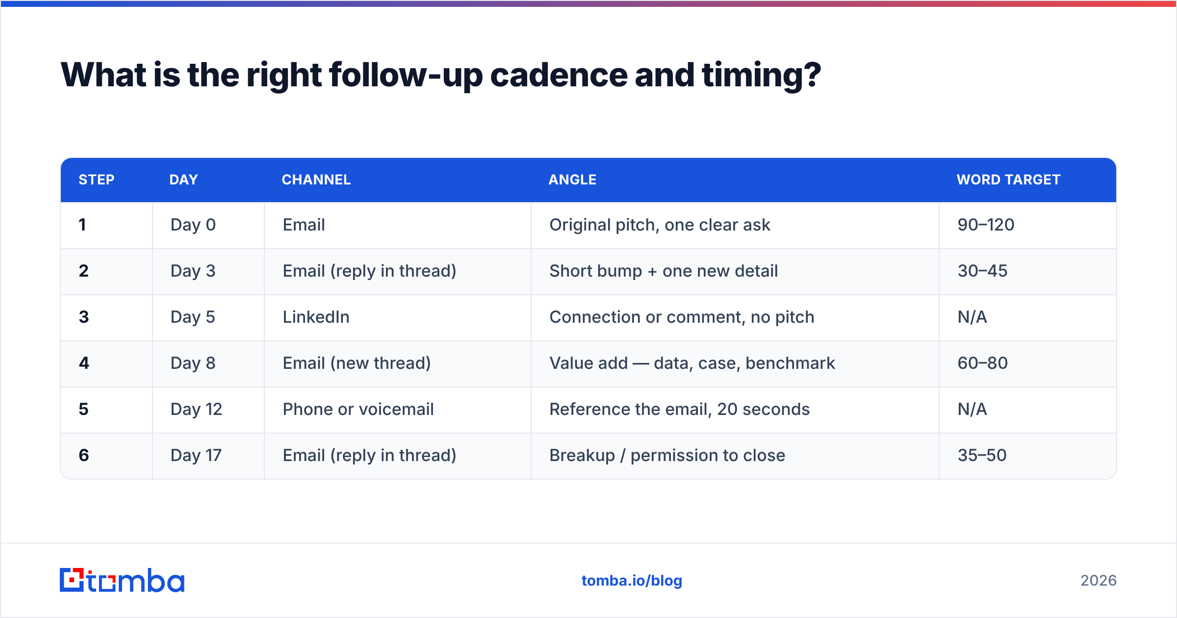 Diagram: What is the right follow-up cadence and timing