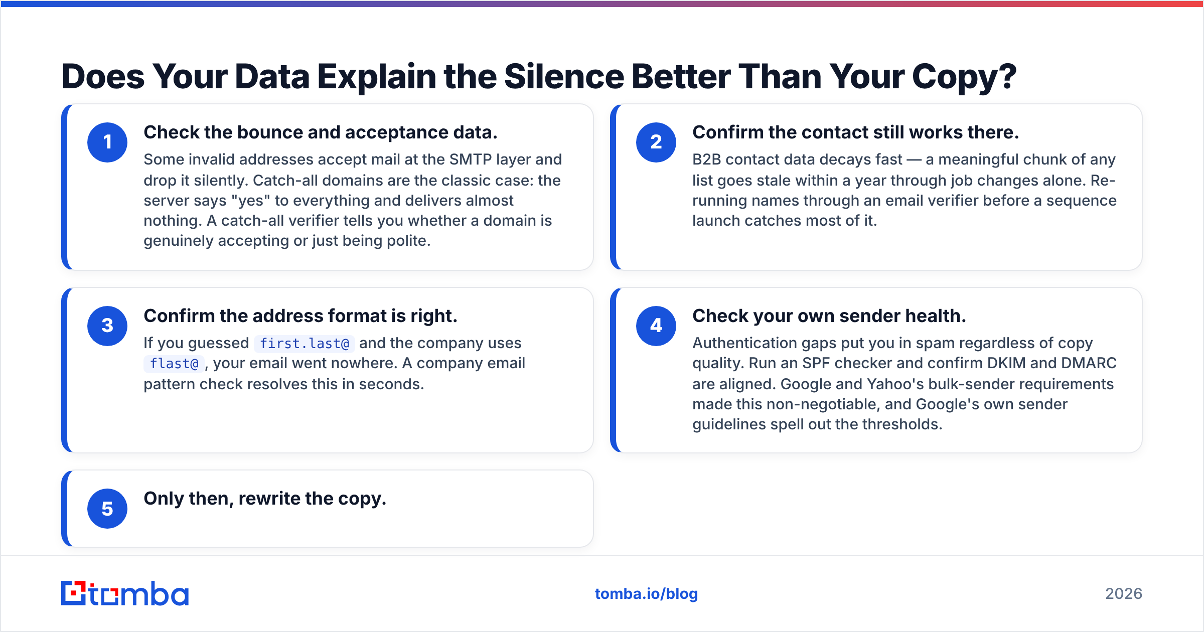 Diagram: Does Your Data Explain the Silence Better Than Your Copy