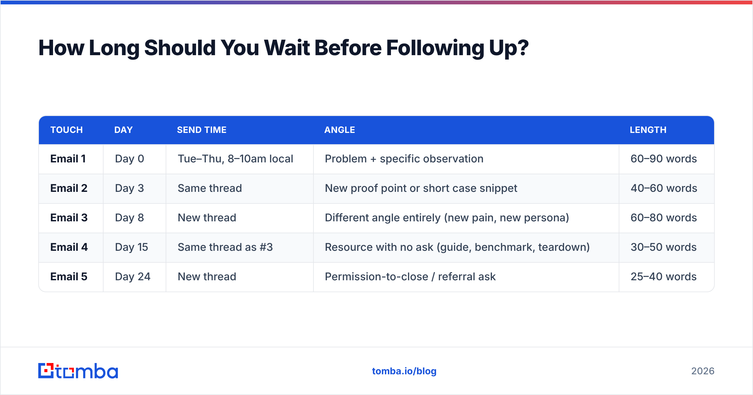 Diagram: How Long Should You Wait Before Following Up
