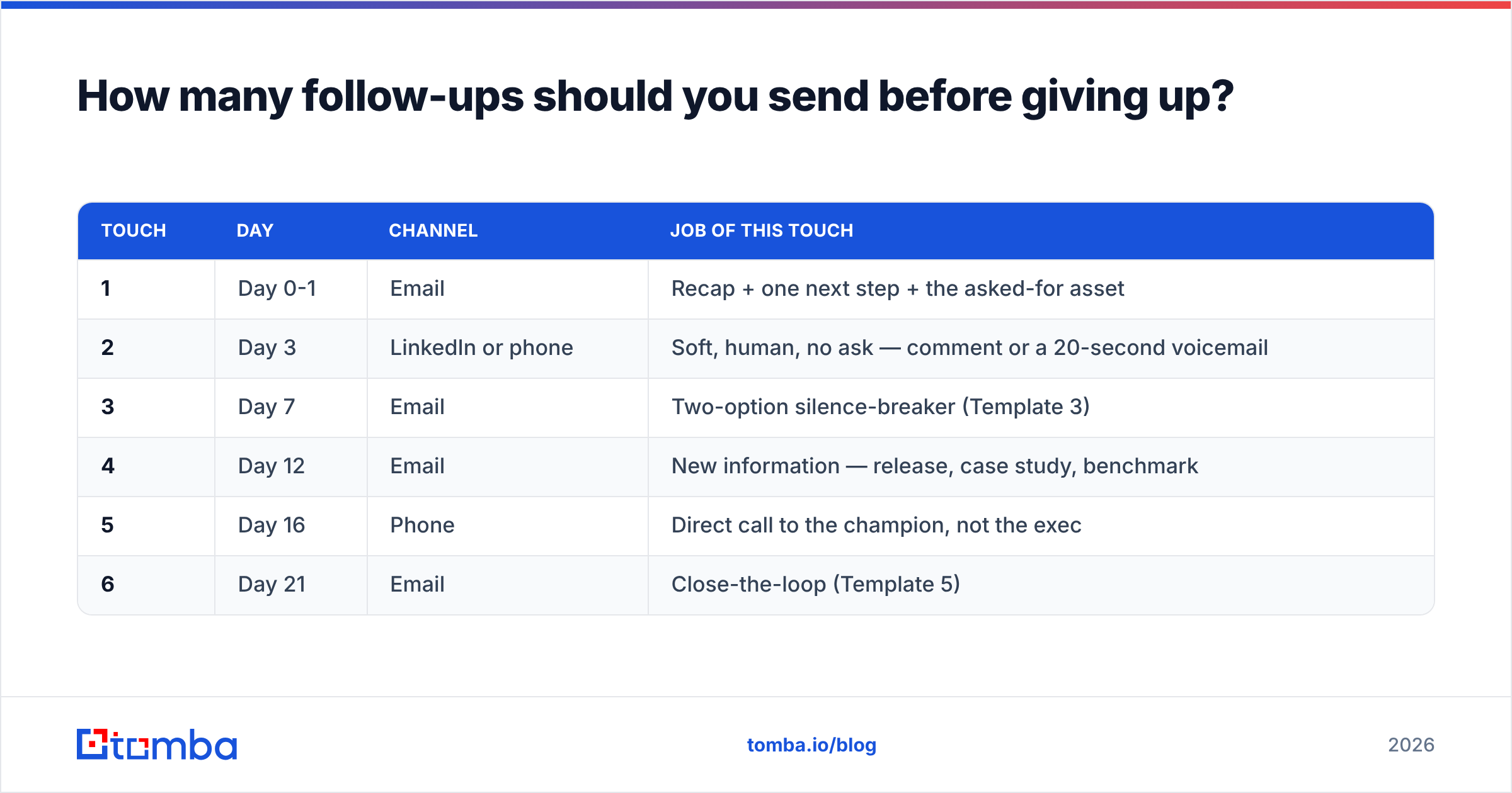 Diagram: How many follow-ups should you send before giving up