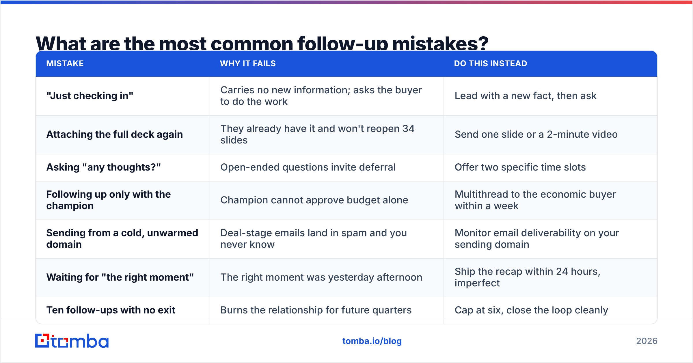 Diagram: What are the most common follow-up mistakes