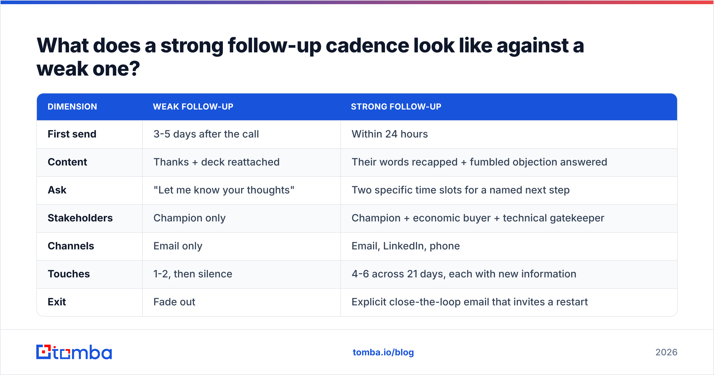 Diagram: What does a strong follow-up cadence look like against a weak one