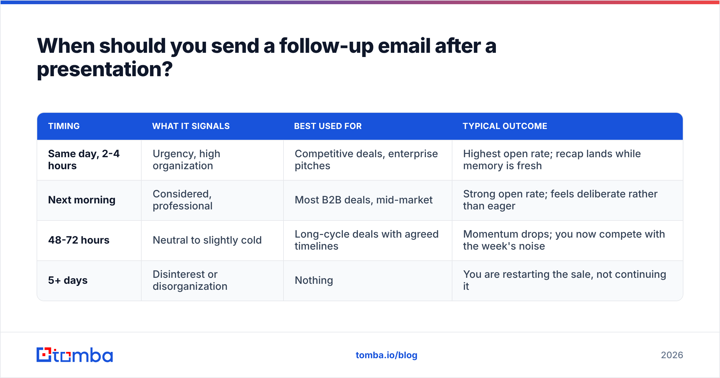 Diagram: When should you send a follow-up email after a presentation