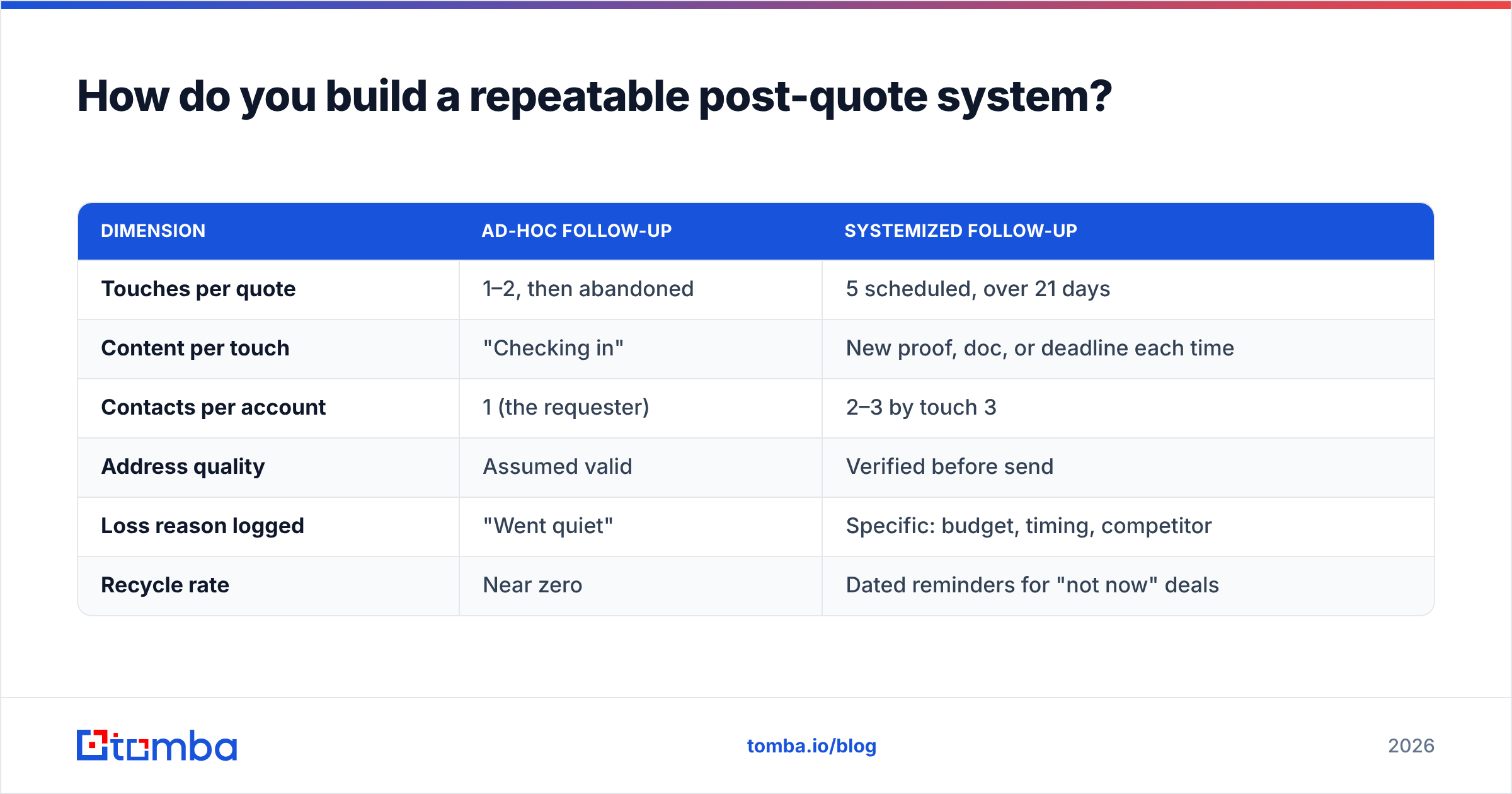Diagram: How do you build a repeatable post-quote system