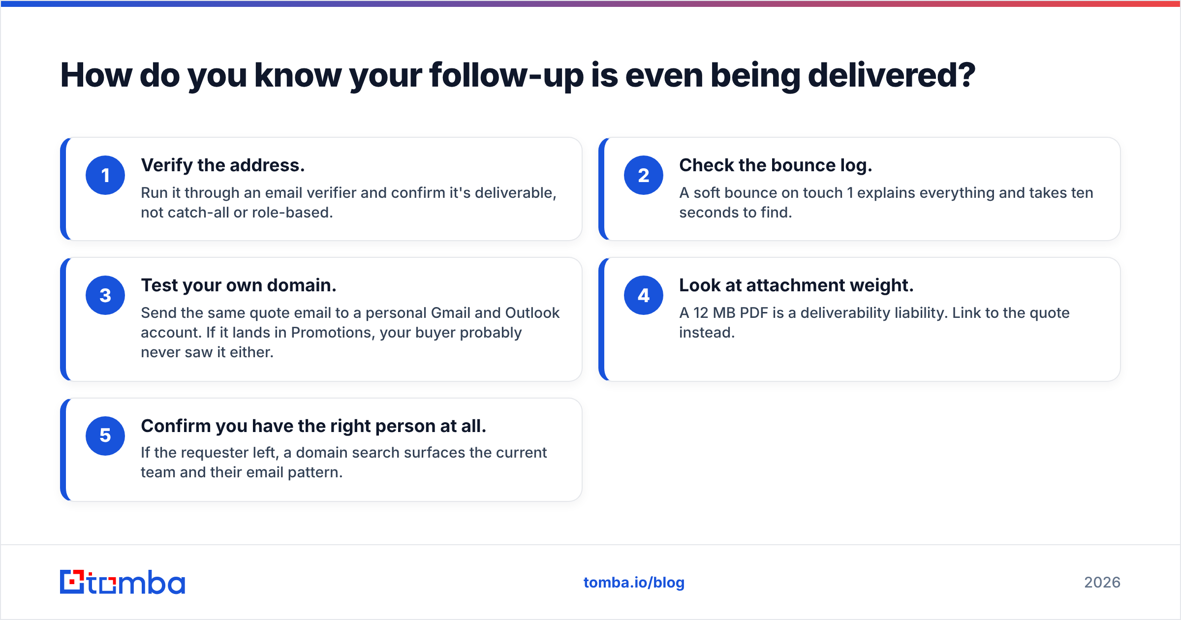 Diagram: How do you know your follow-up is even being delivered