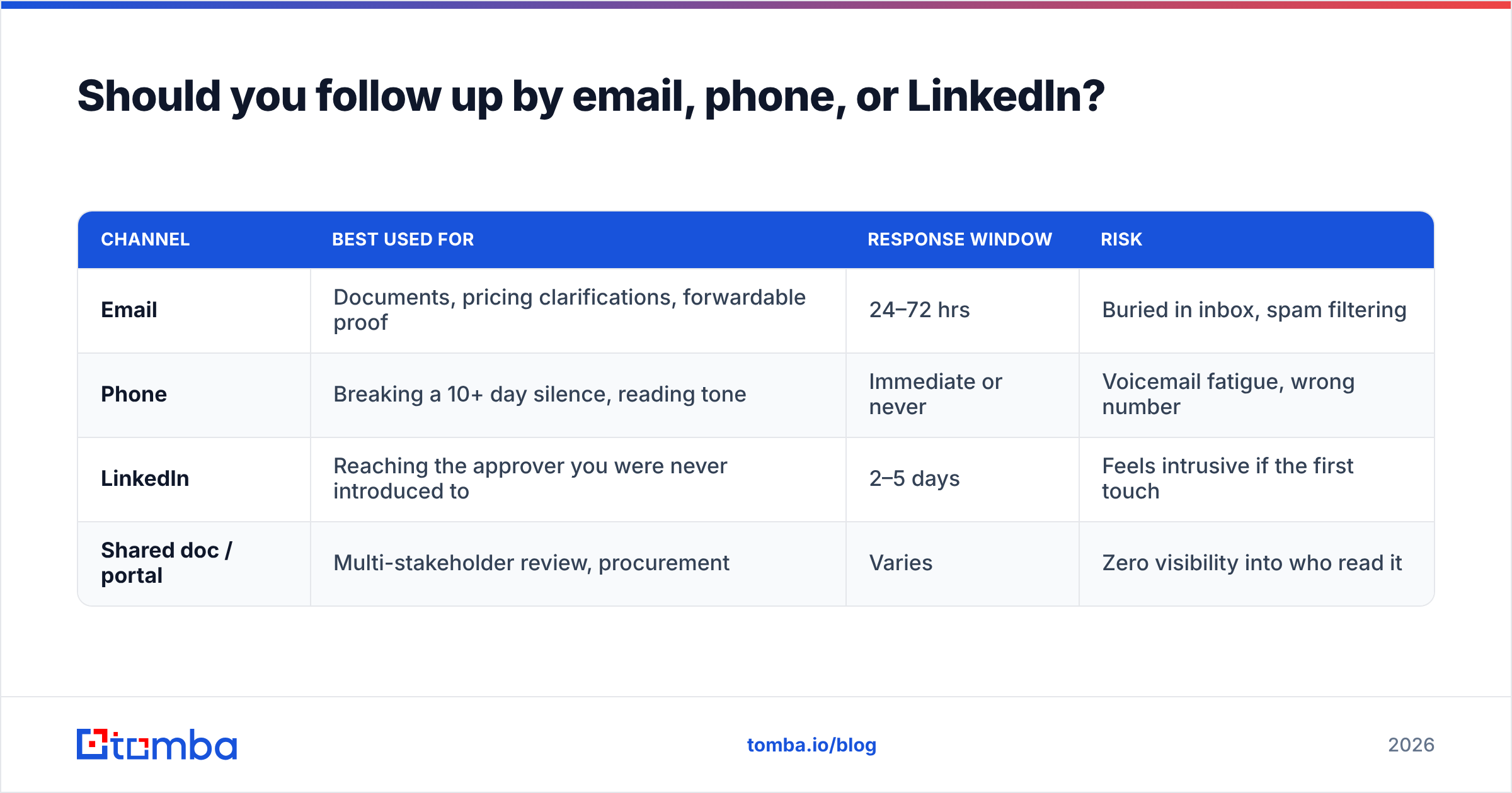 Diagram: Should you follow up by email, phone, or LinkedIn